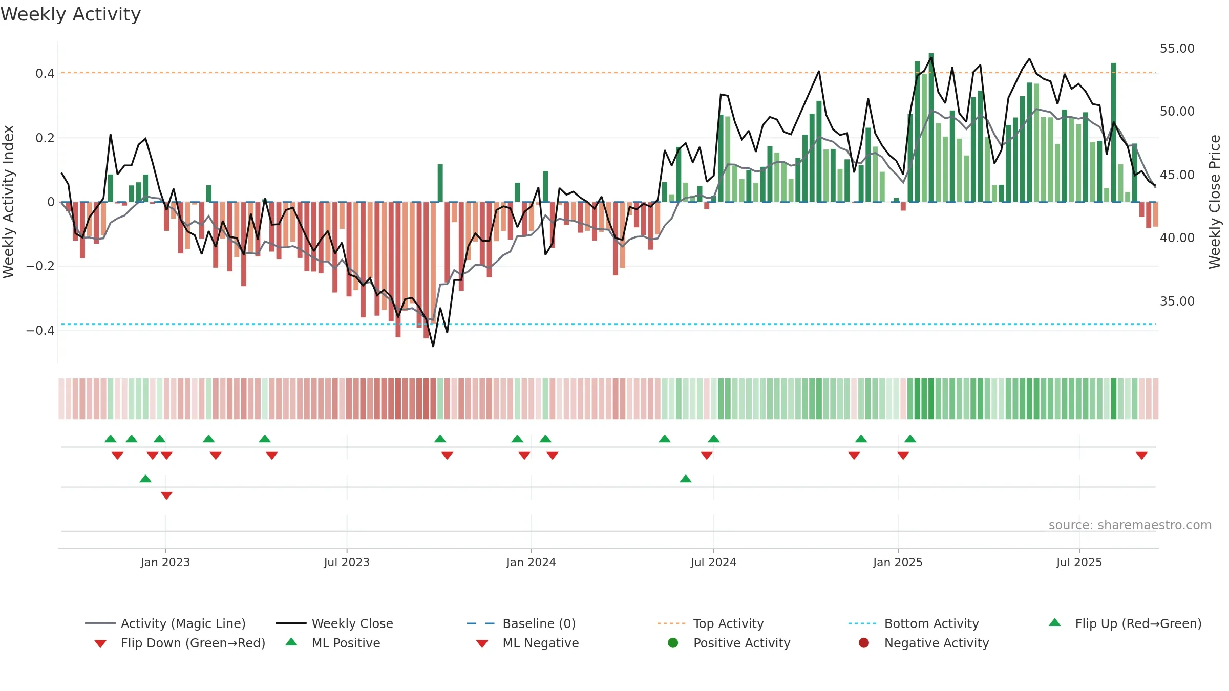 ADMCM weekly Activity chart, closing 2025-09-15.