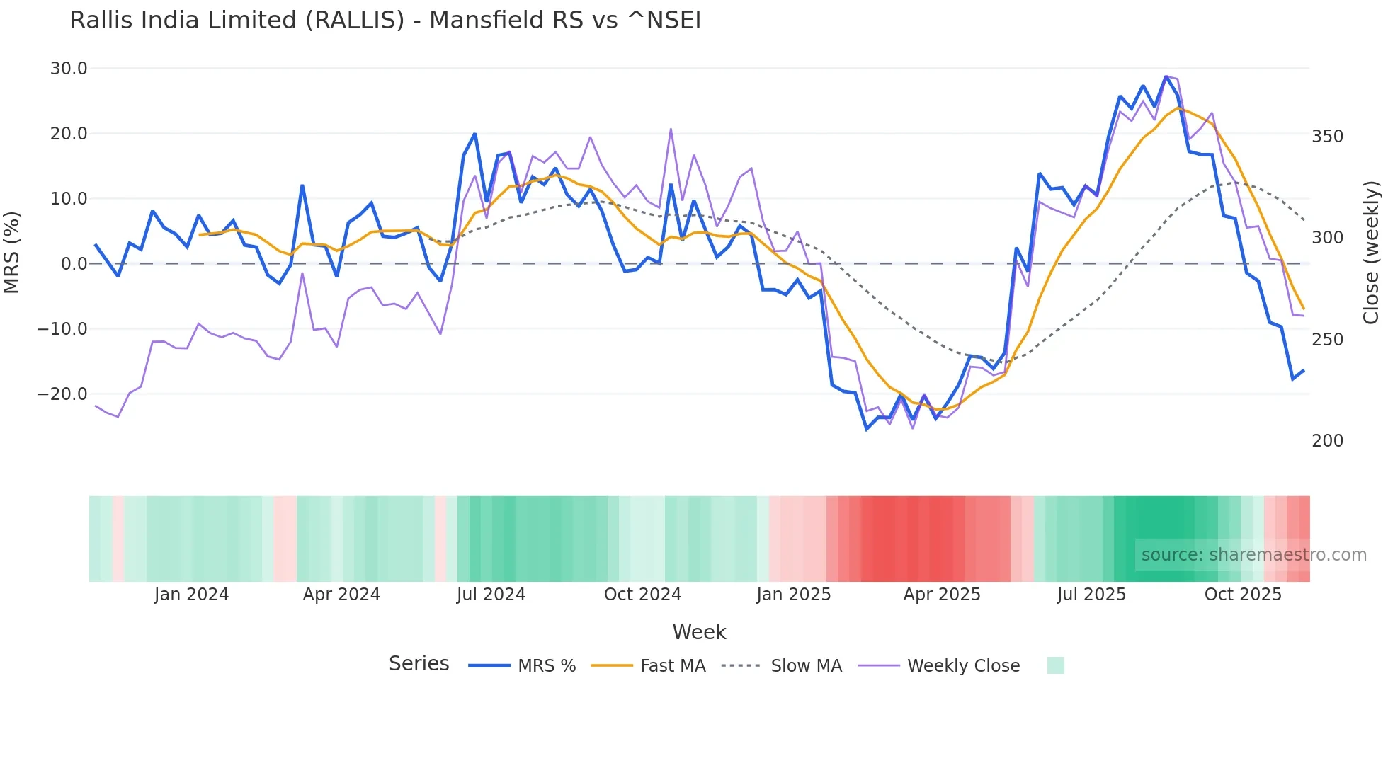 RALLIS Mansfield Relative Strength chart