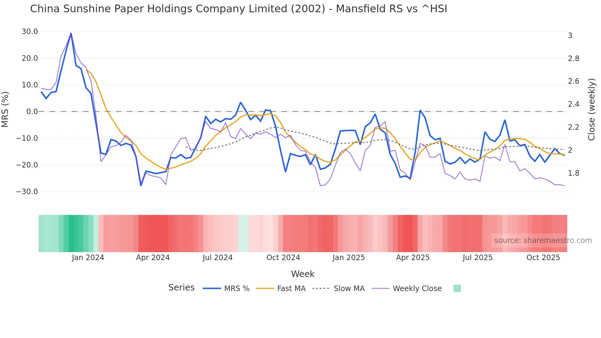 2002 Mansfield Relative Strength chart