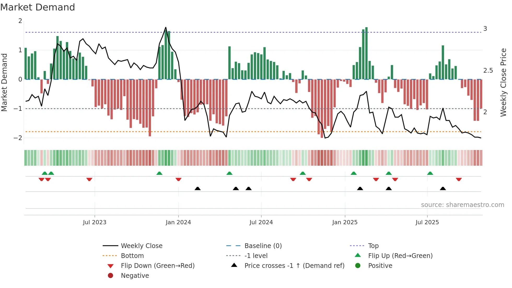 2002 weekly Market Demand chart
