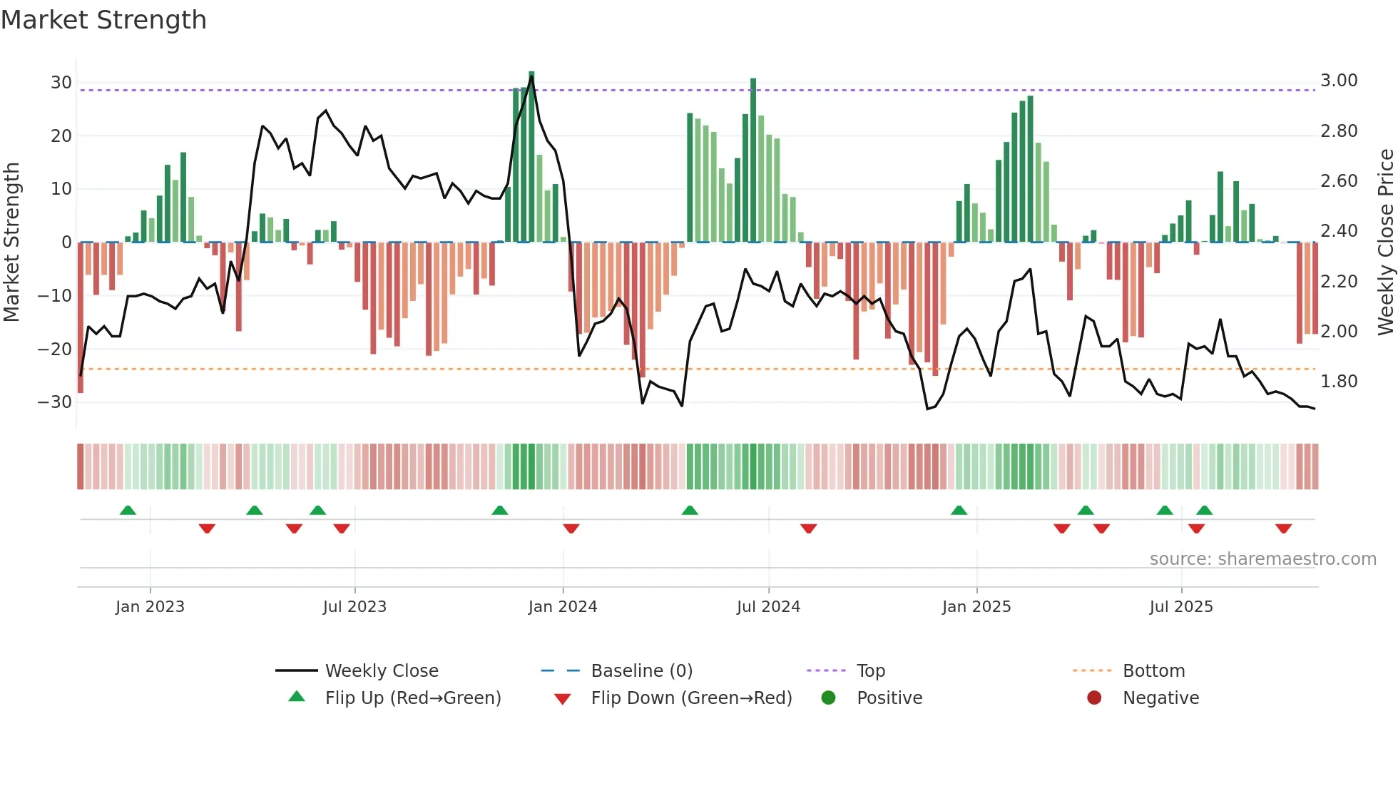 2002 weekly Market Strength chart