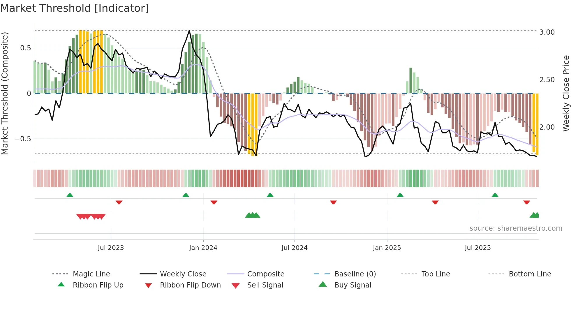 2002 weekly Market Threshold chart