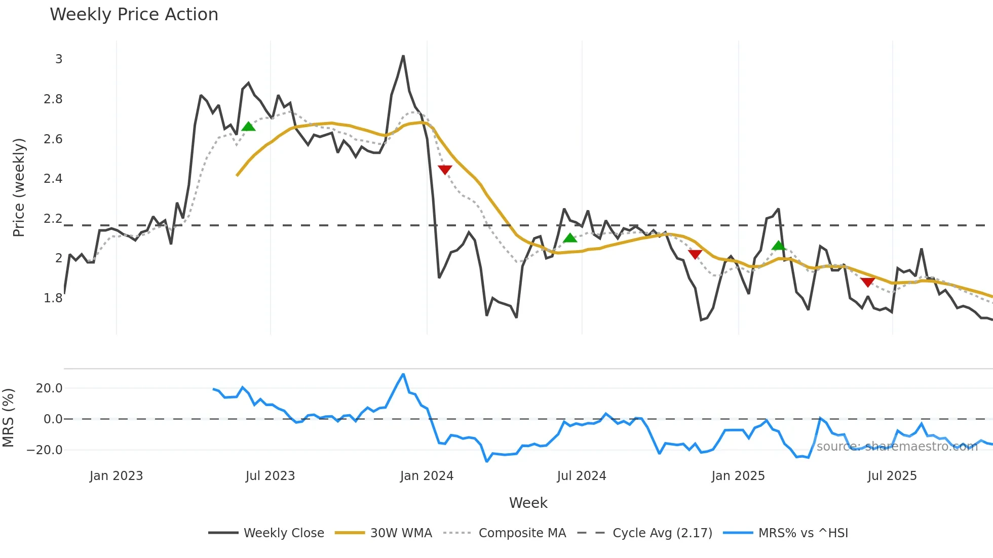 2002 weekly Price Action chart, closing 2025-10-27