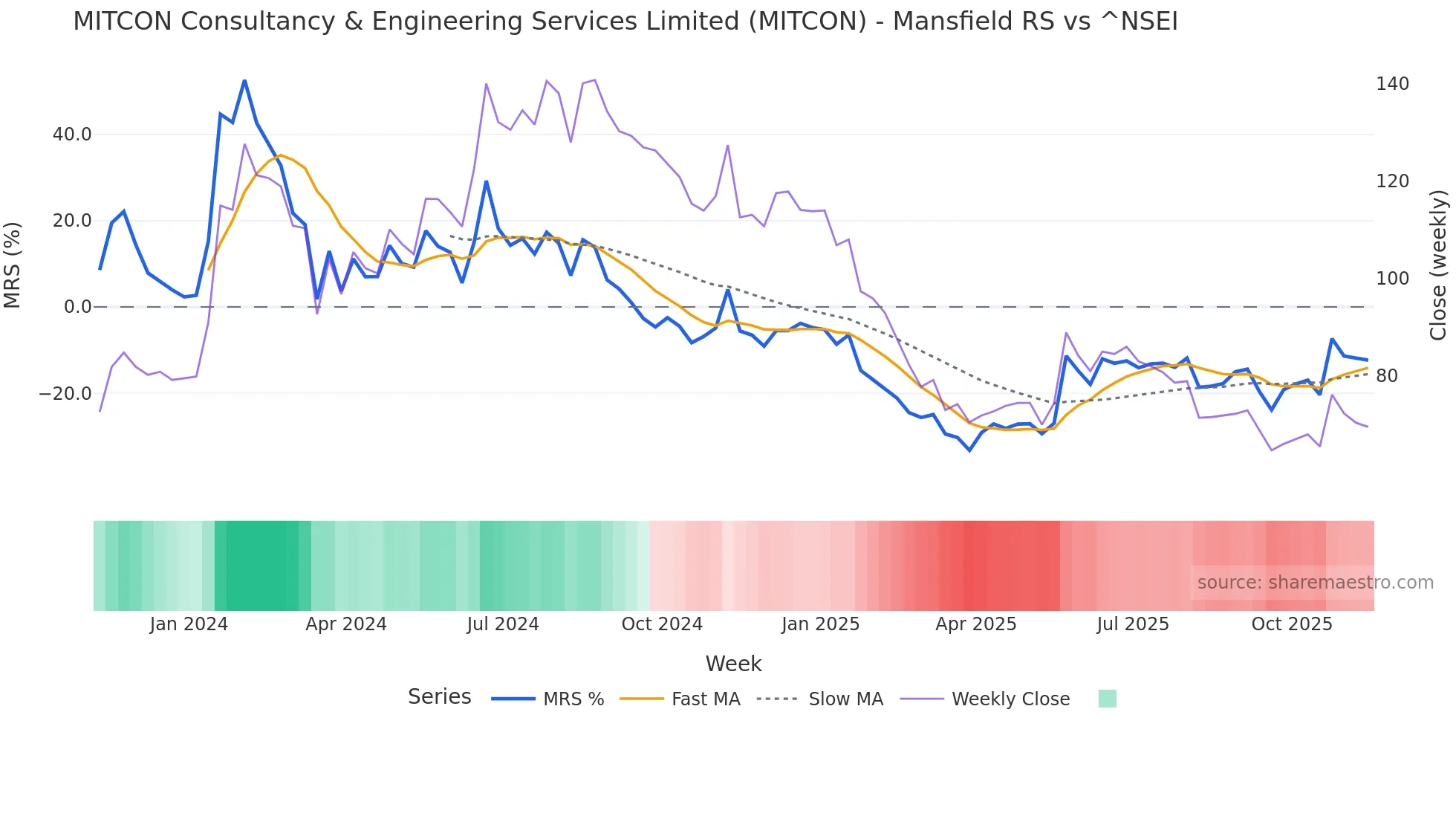 MITCON Mansfield Relative Strength chart