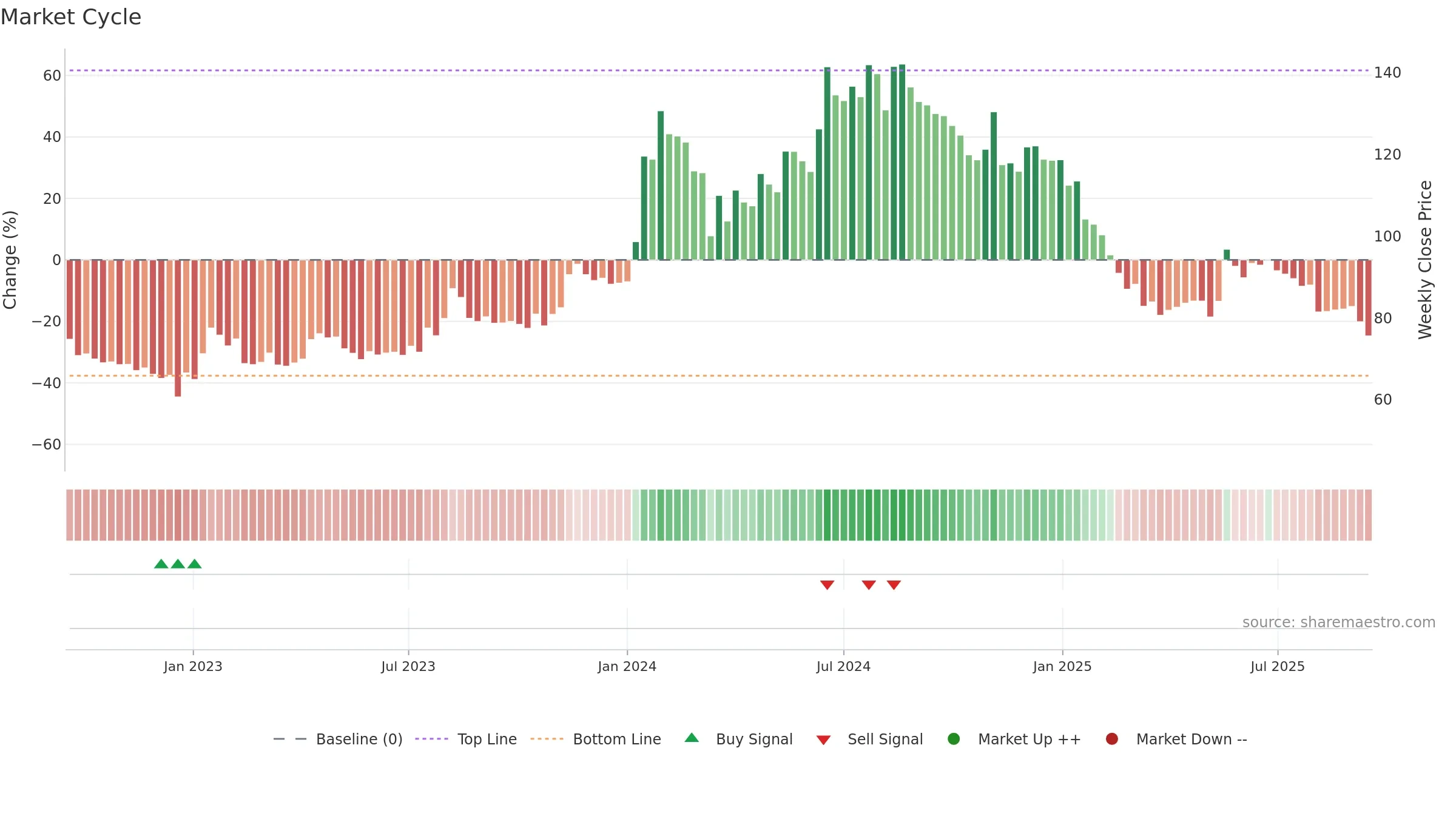 MITCON weekly Market Cycle chart, closing 2025-09-15.