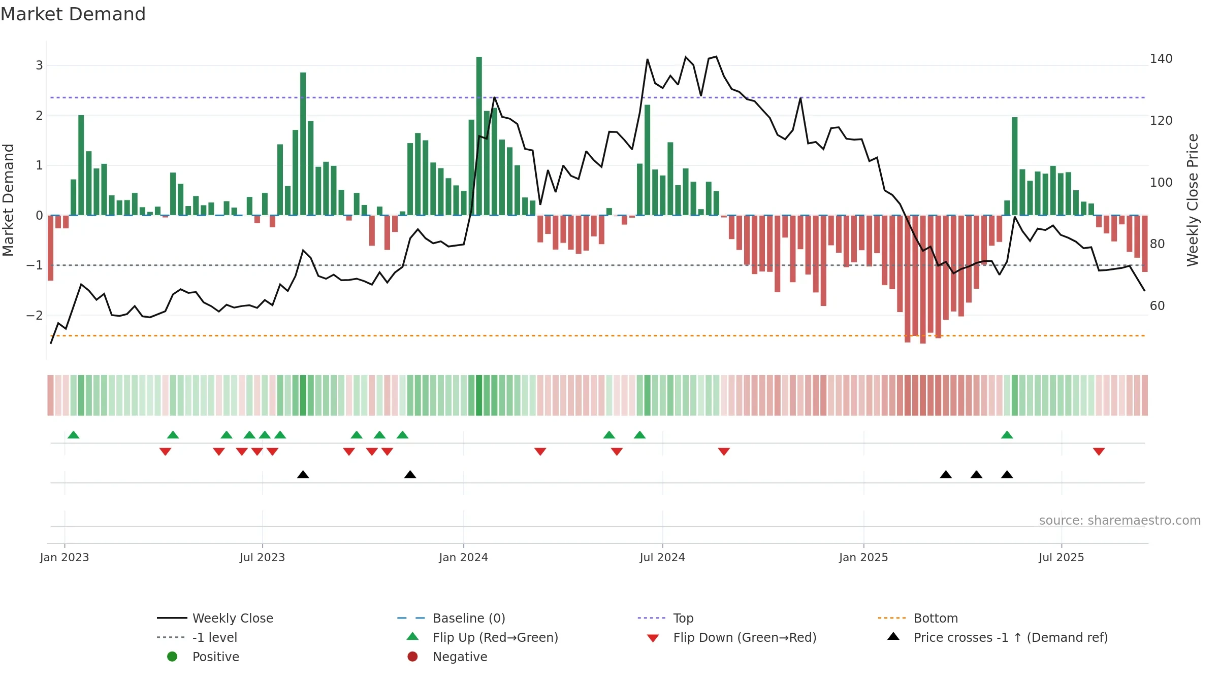 MITCON weekly Market Demand chart, closing 2025-09-15.