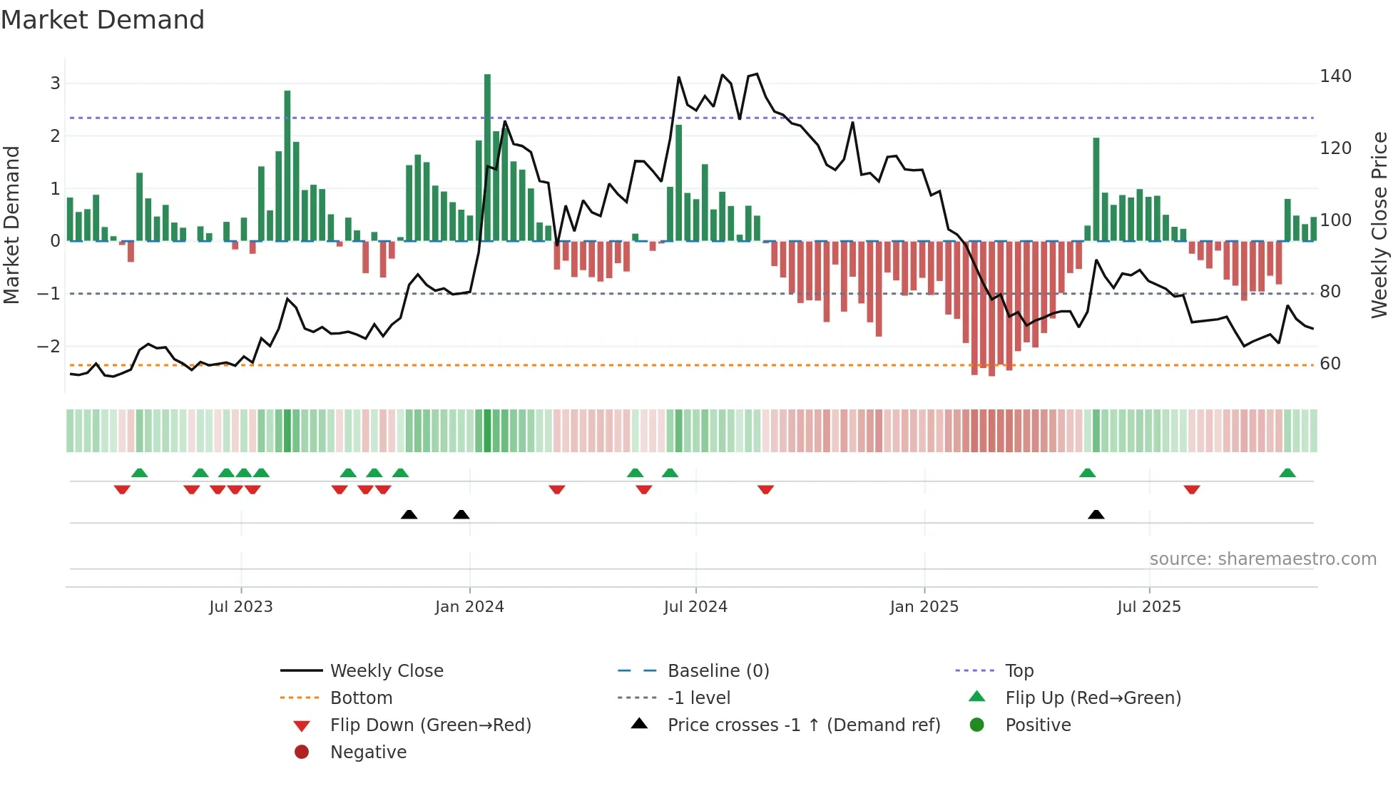 MITCON weekly Market Demand chart