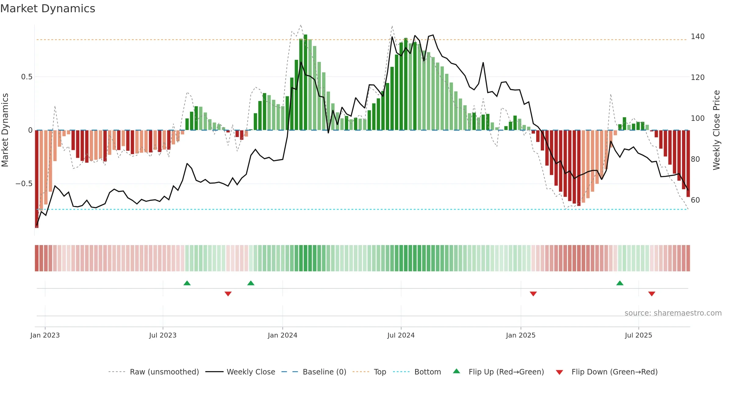 MITCON weekly Market Dynamics chart, closing 2025-09-15.