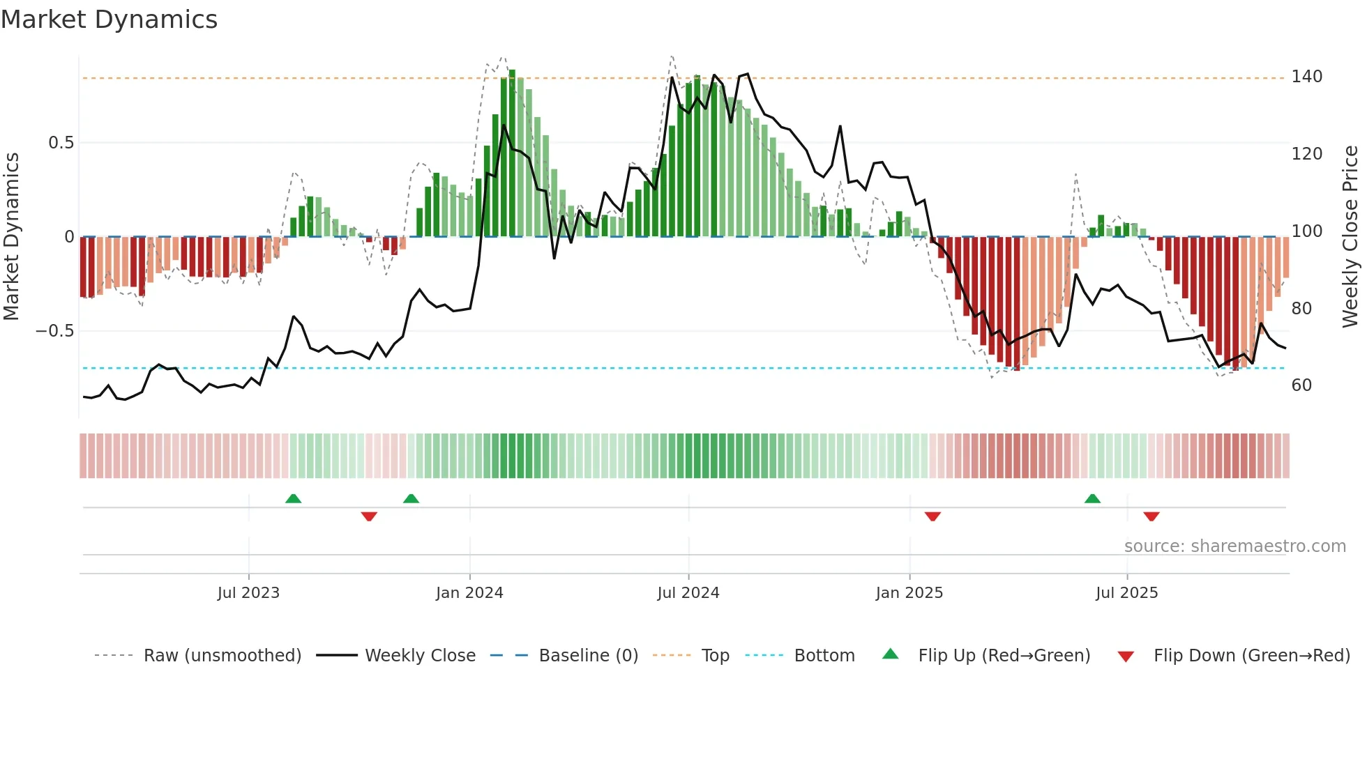 MITCON weekly Market Dynamics chart