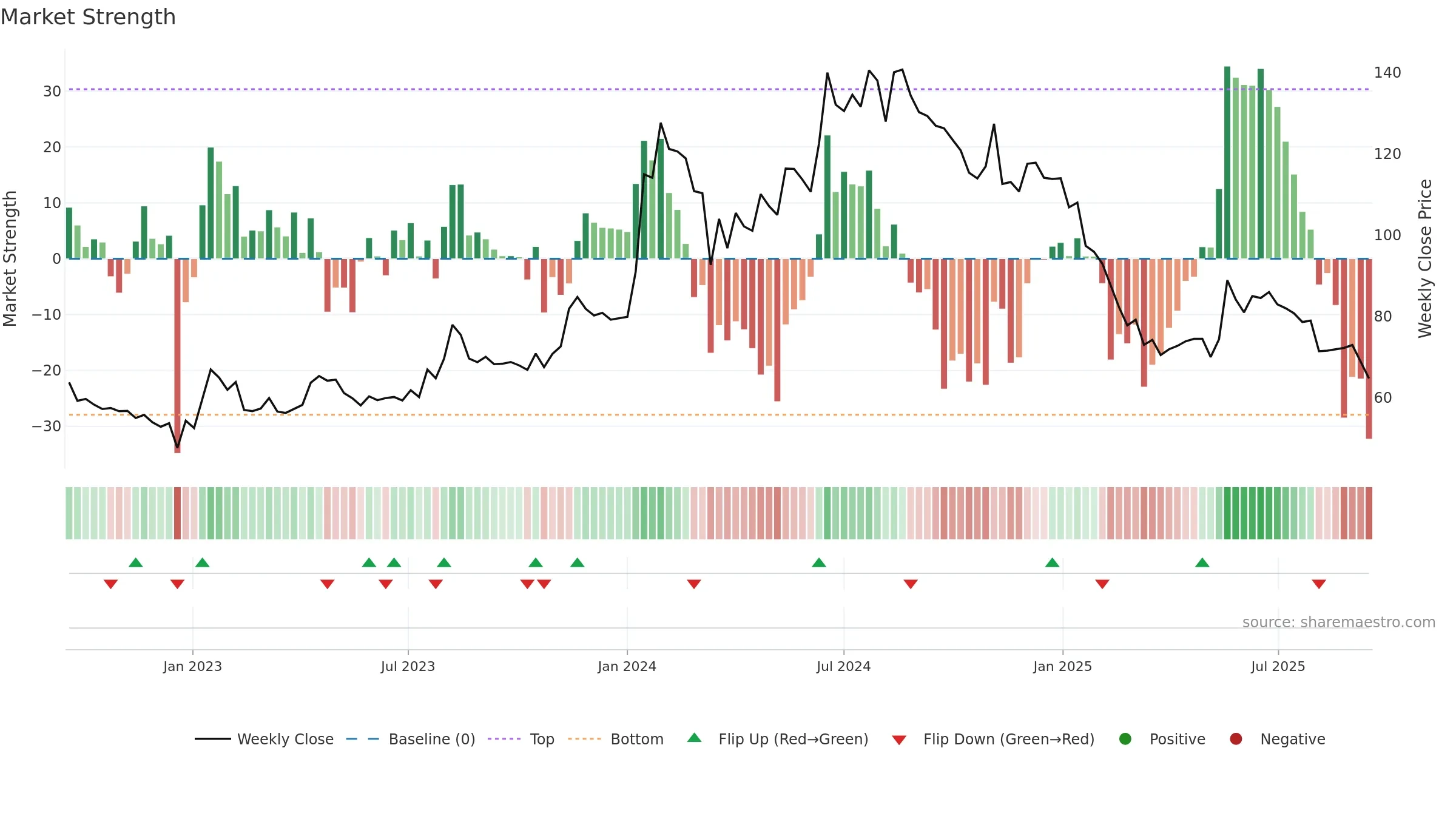 MITCON weekly Market Strength chart, closing 2025-09-15.