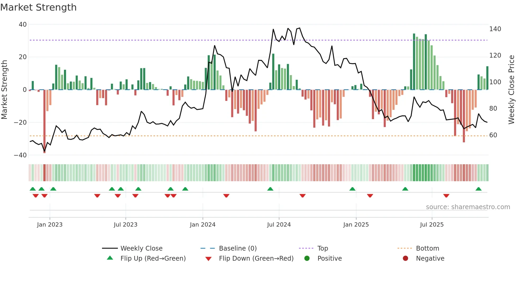 MITCON weekly Market Strength chart