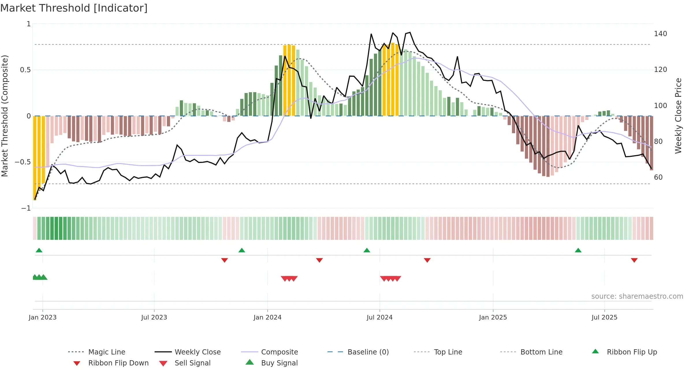 MITCON weekly Market Threshold chart, closing 2025-09-15.