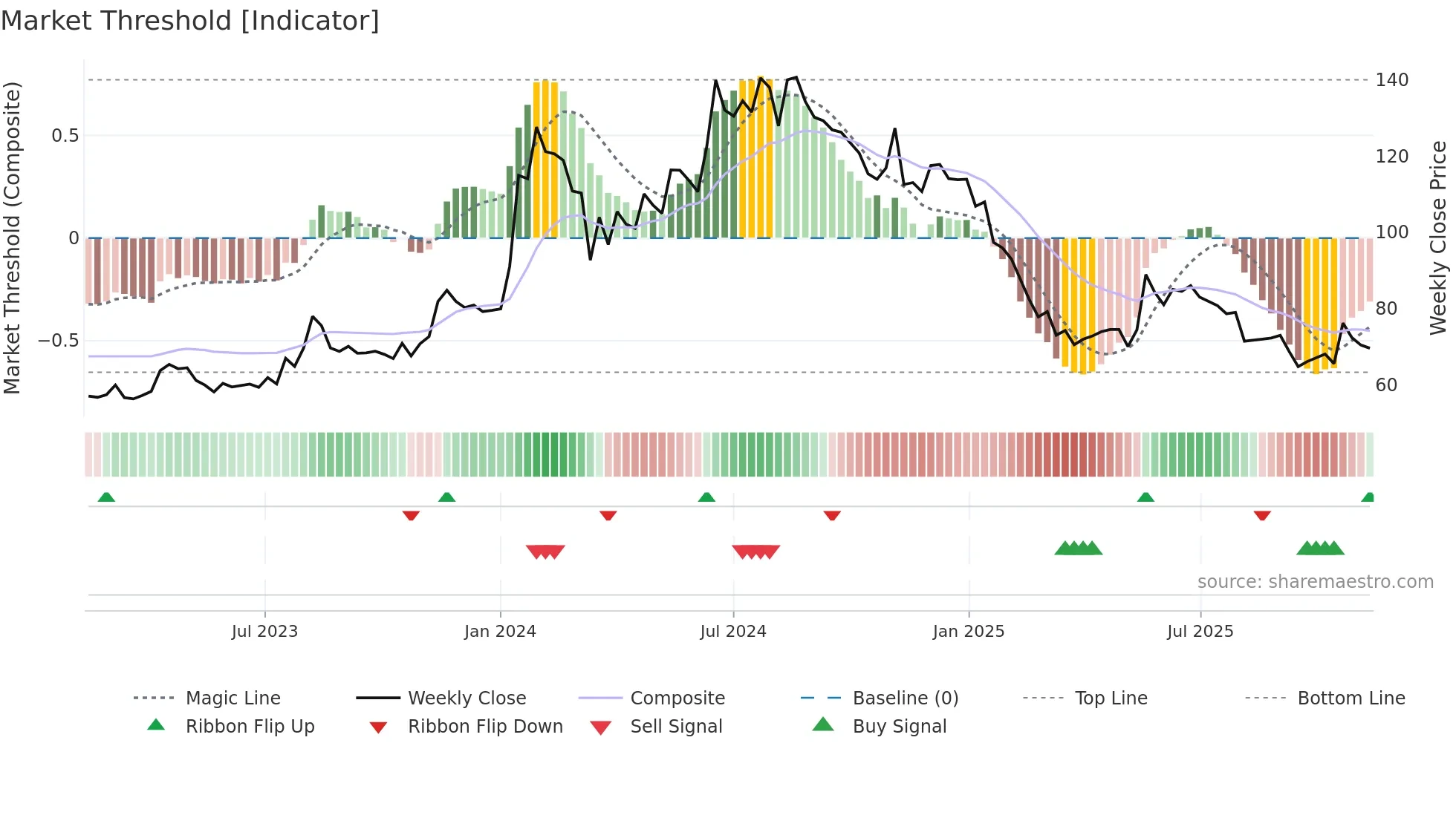 MITCON weekly Market Threshold chart