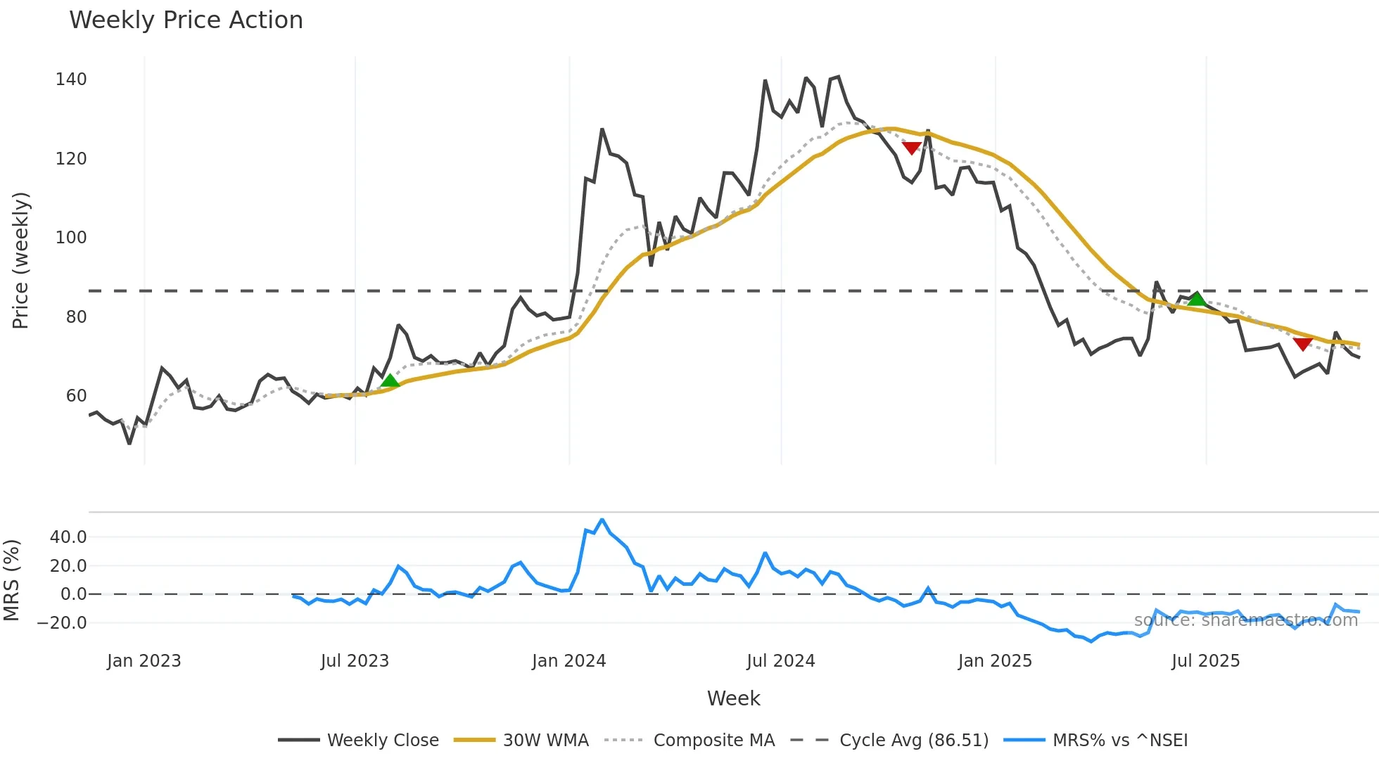 MITCON weekly Price Action chart, closing 2025-11-10