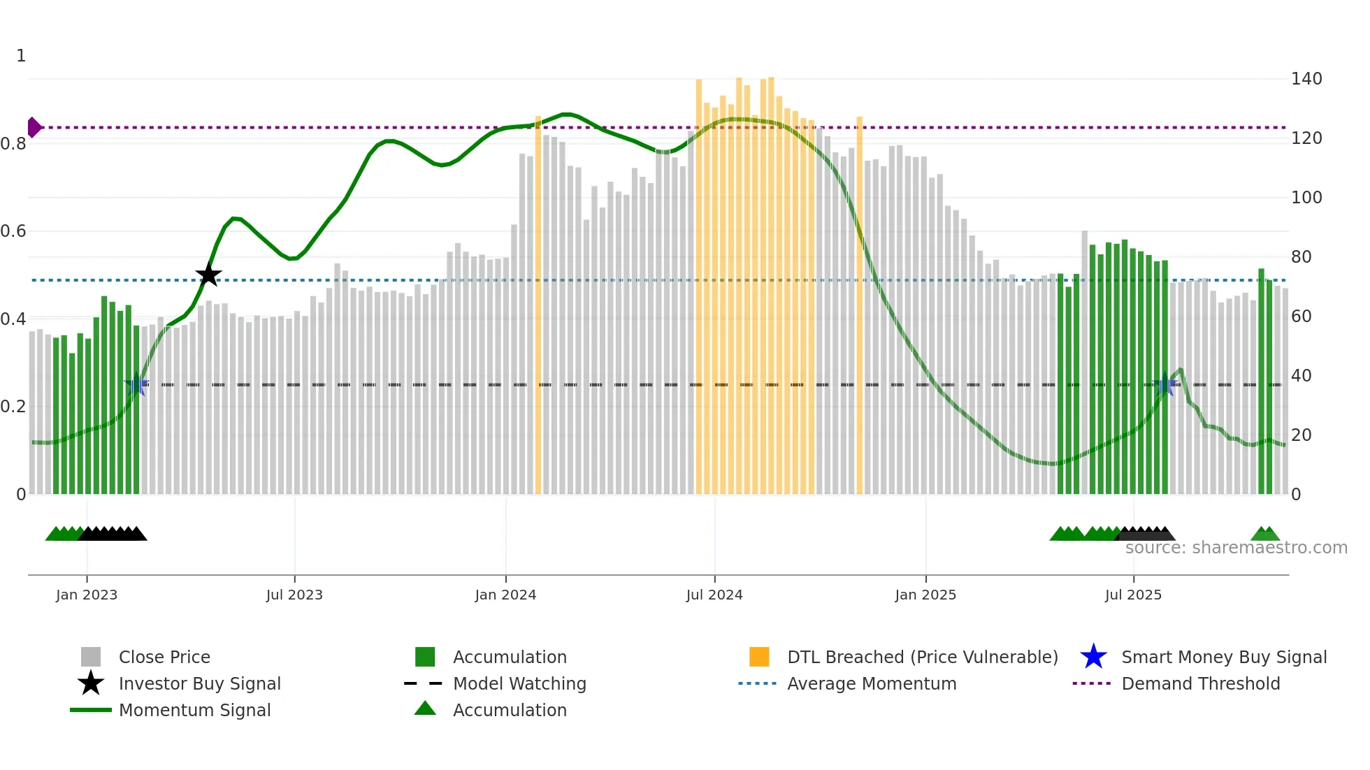 MITCON weekly Smart Money chart