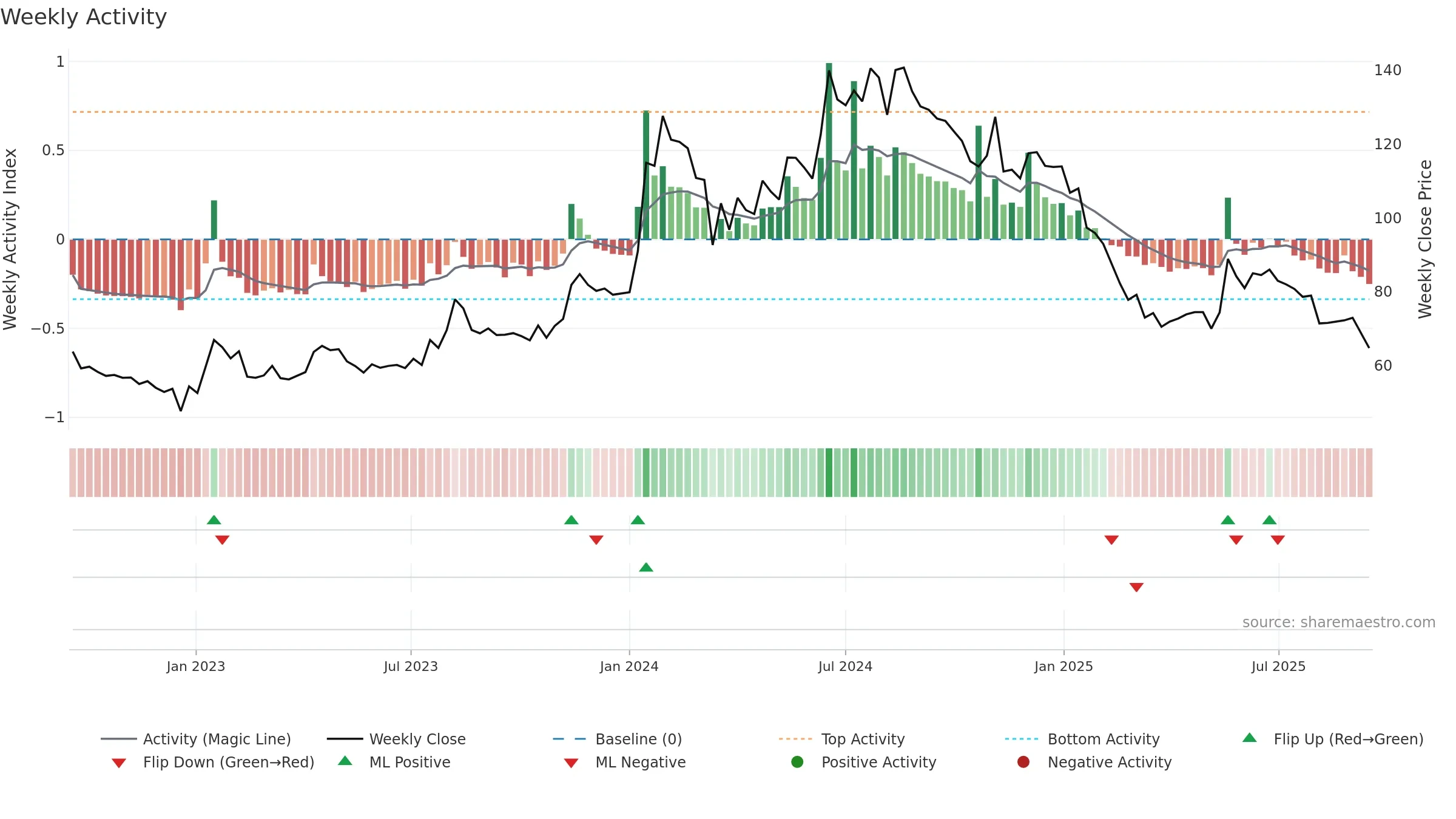 MITCON weekly Activity chart, closing 2025-09-15.