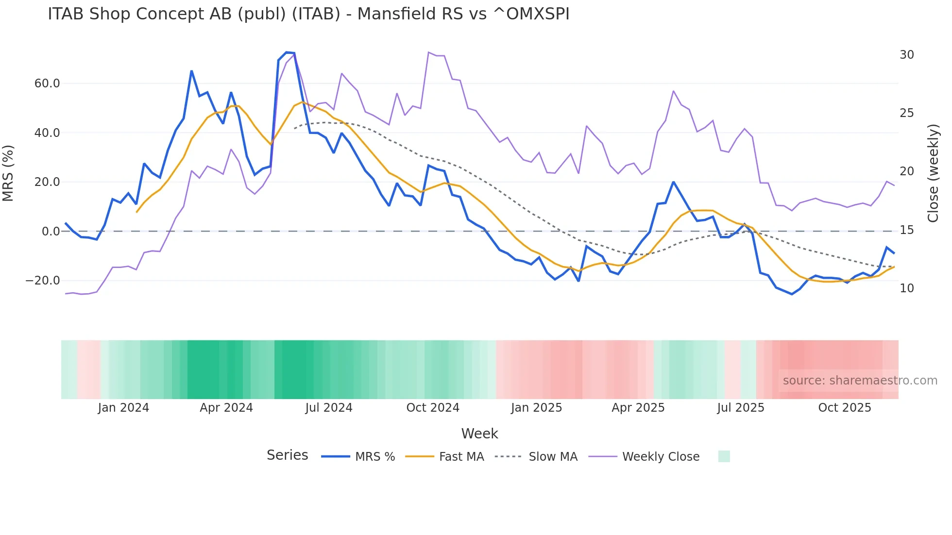 ITAB Mansfield Relative Strength chart