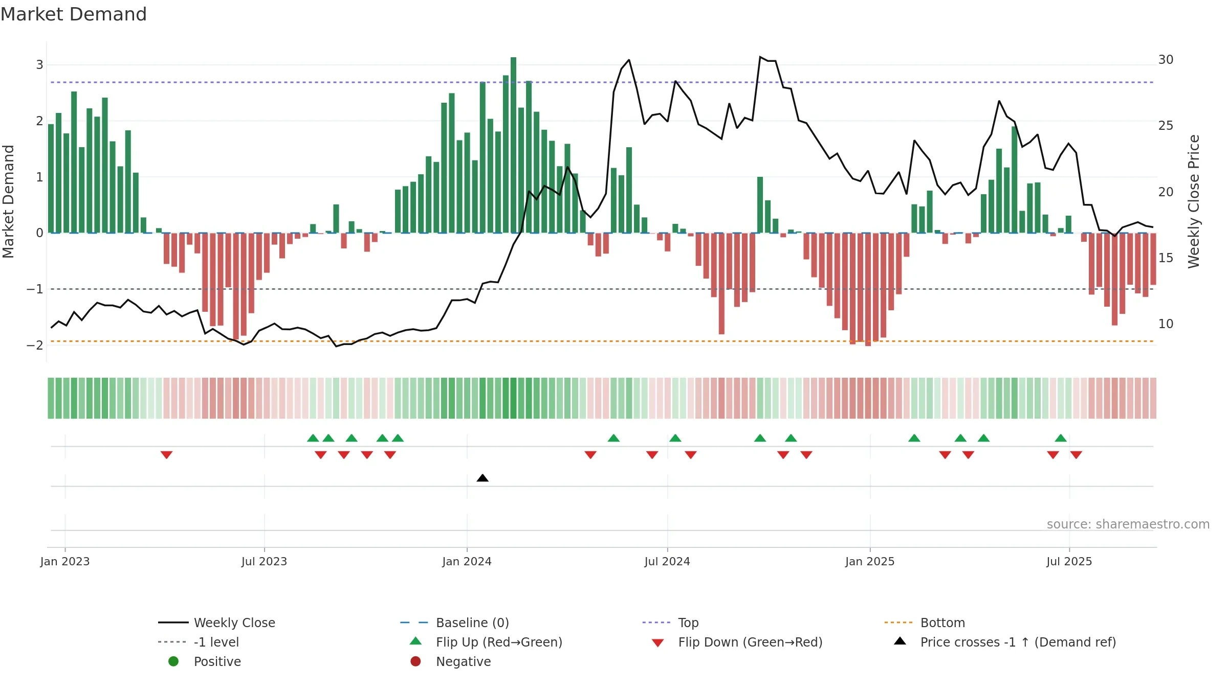ITAB weekly Market Demand chart, closing 2025-09-15.