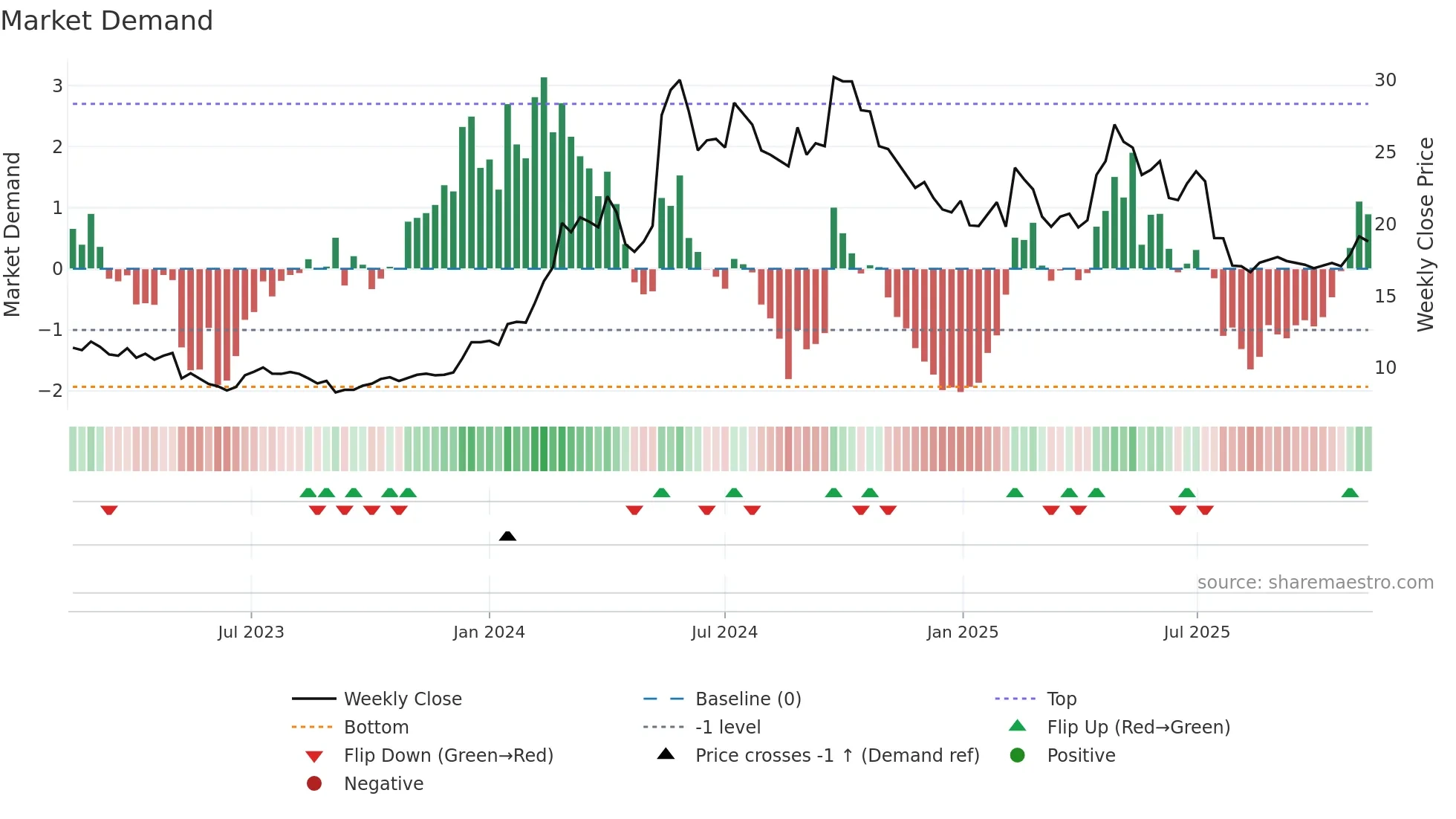 ITAB weekly Market Demand chart