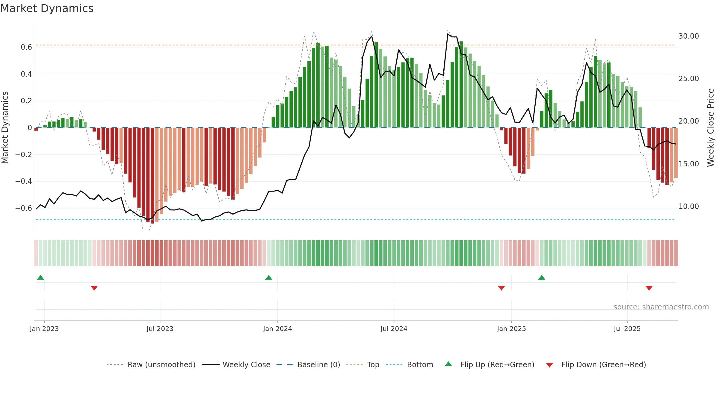 ITAB weekly Market Dynamics chart, closing 2025-09-15.