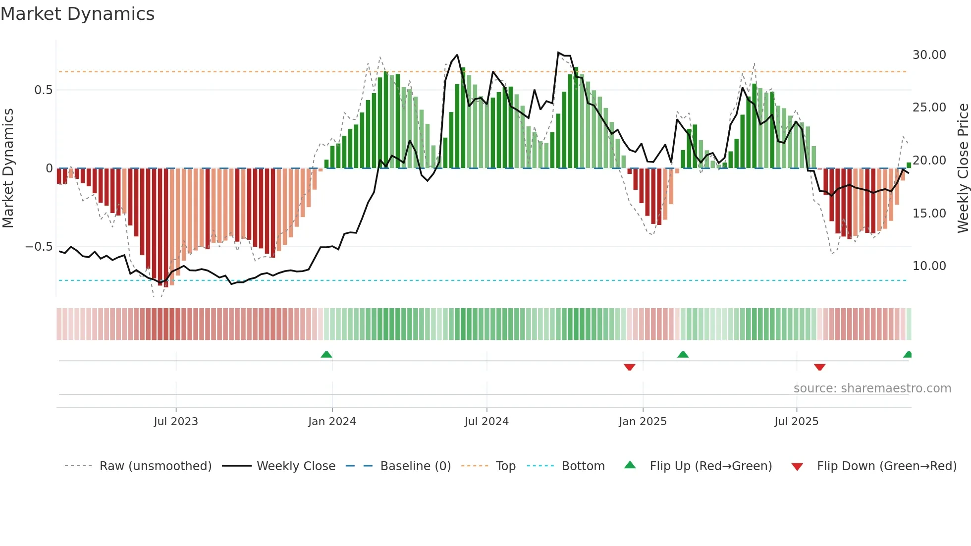 ITAB weekly Market Dynamics chart
