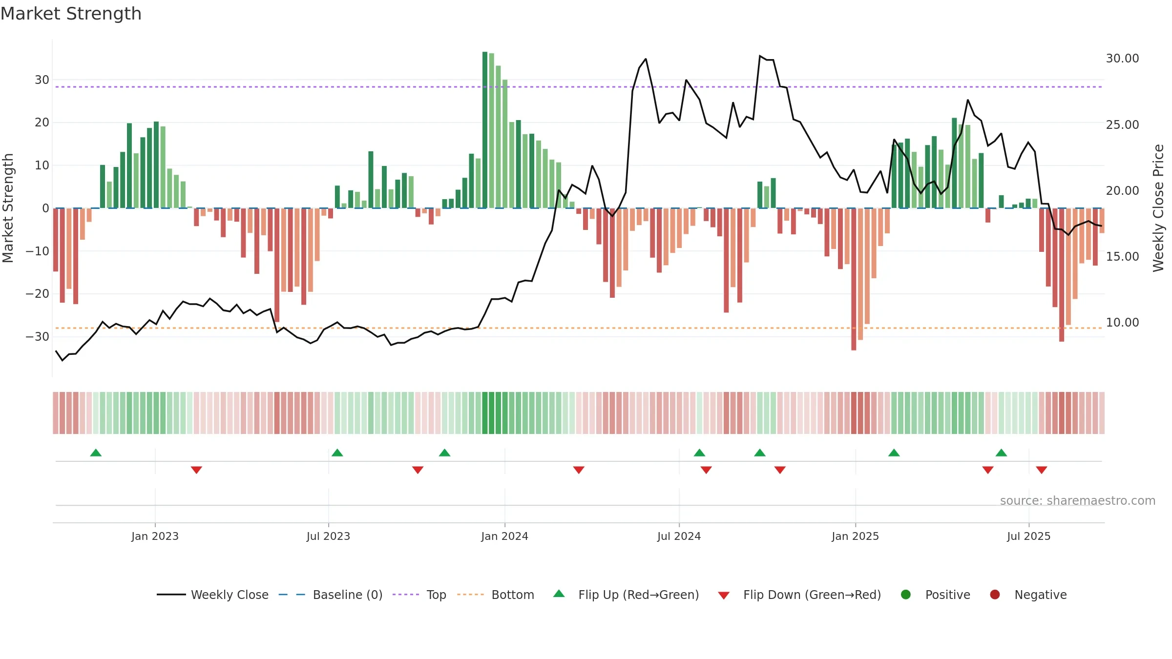 ITAB weekly Market Strength chart, closing 2025-09-15.