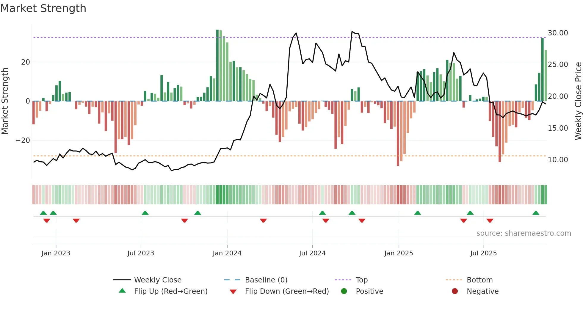 ITAB weekly Market Strength chart