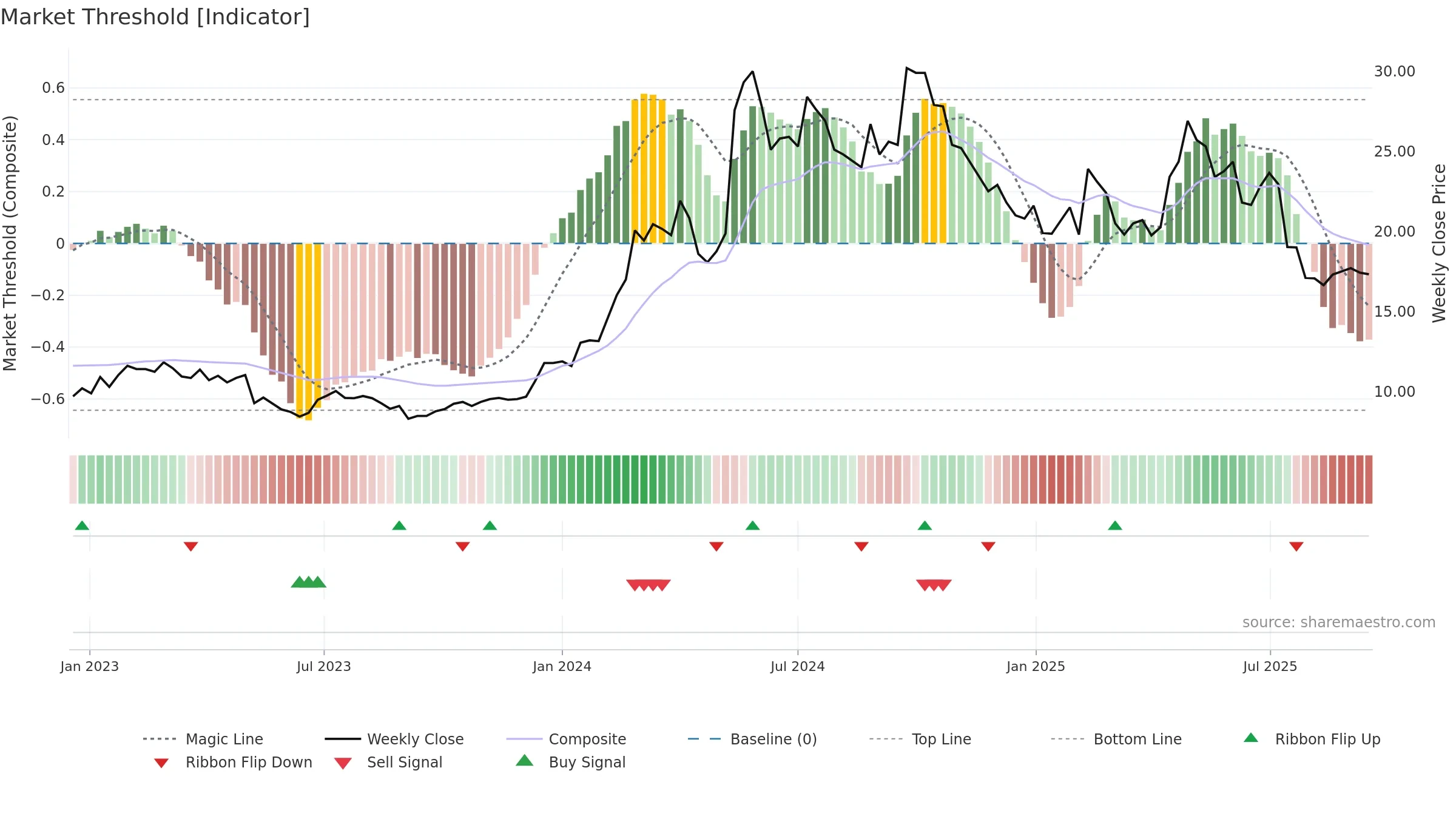 ITAB weekly Market Threshold chart, closing 2025-09-15.