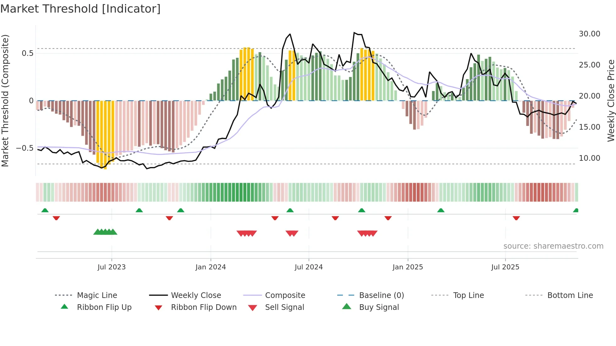ITAB weekly Market Threshold chart