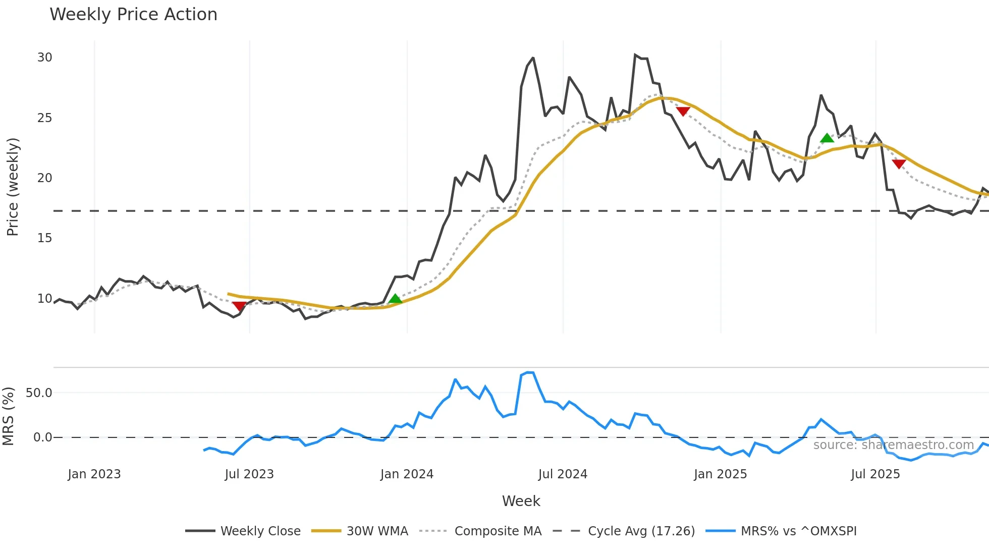 ITAB weekly Price Action chart, closing 2025-11-10