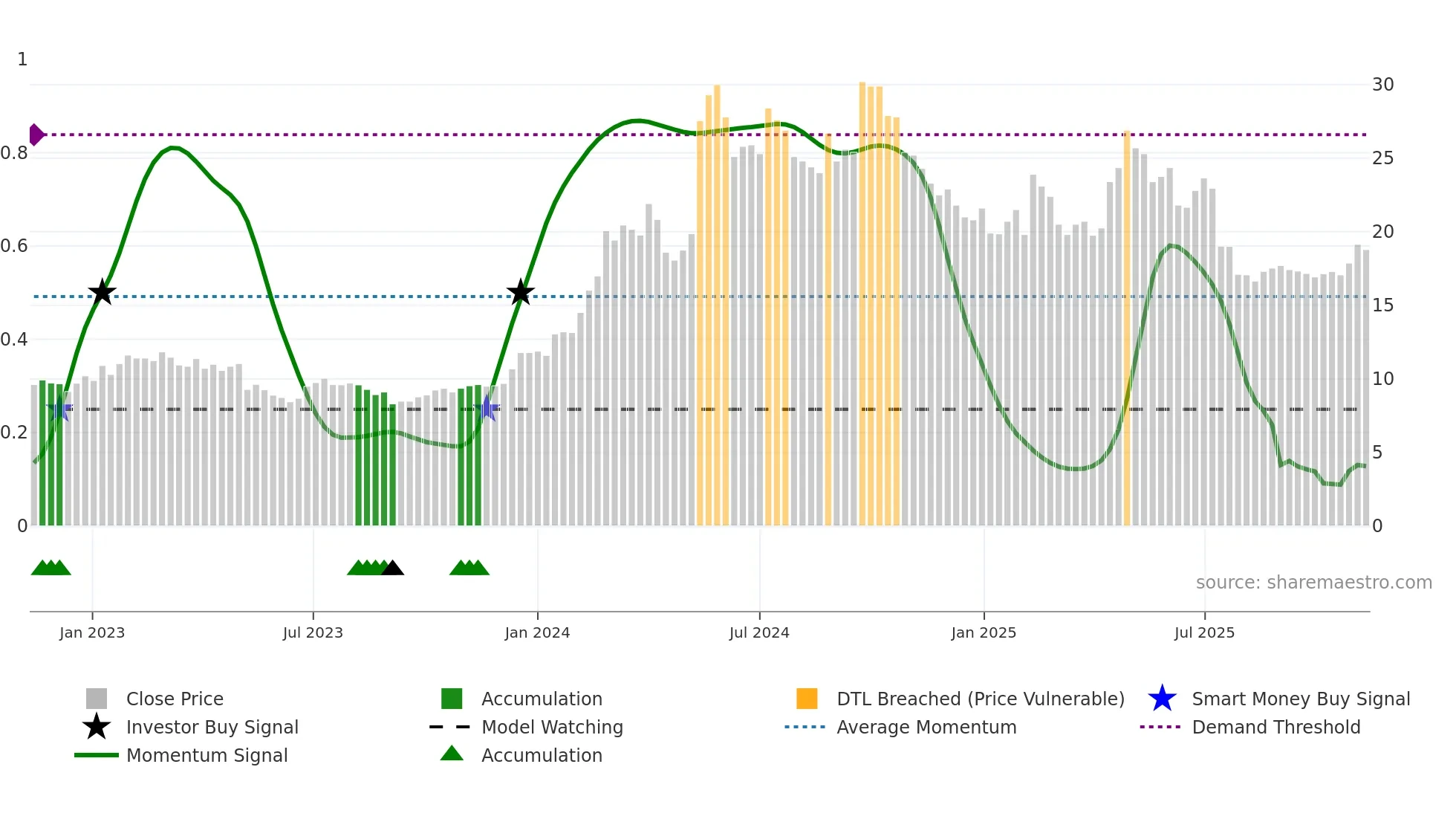 ITAB weekly Smart Money chart