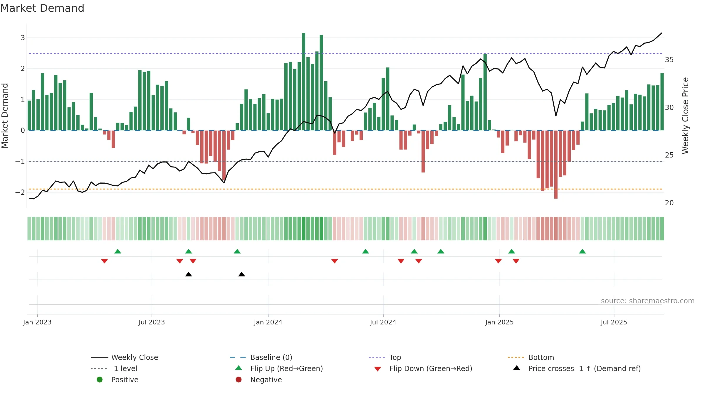THRO weekly Market Demand chart, closing 2025-09-15.