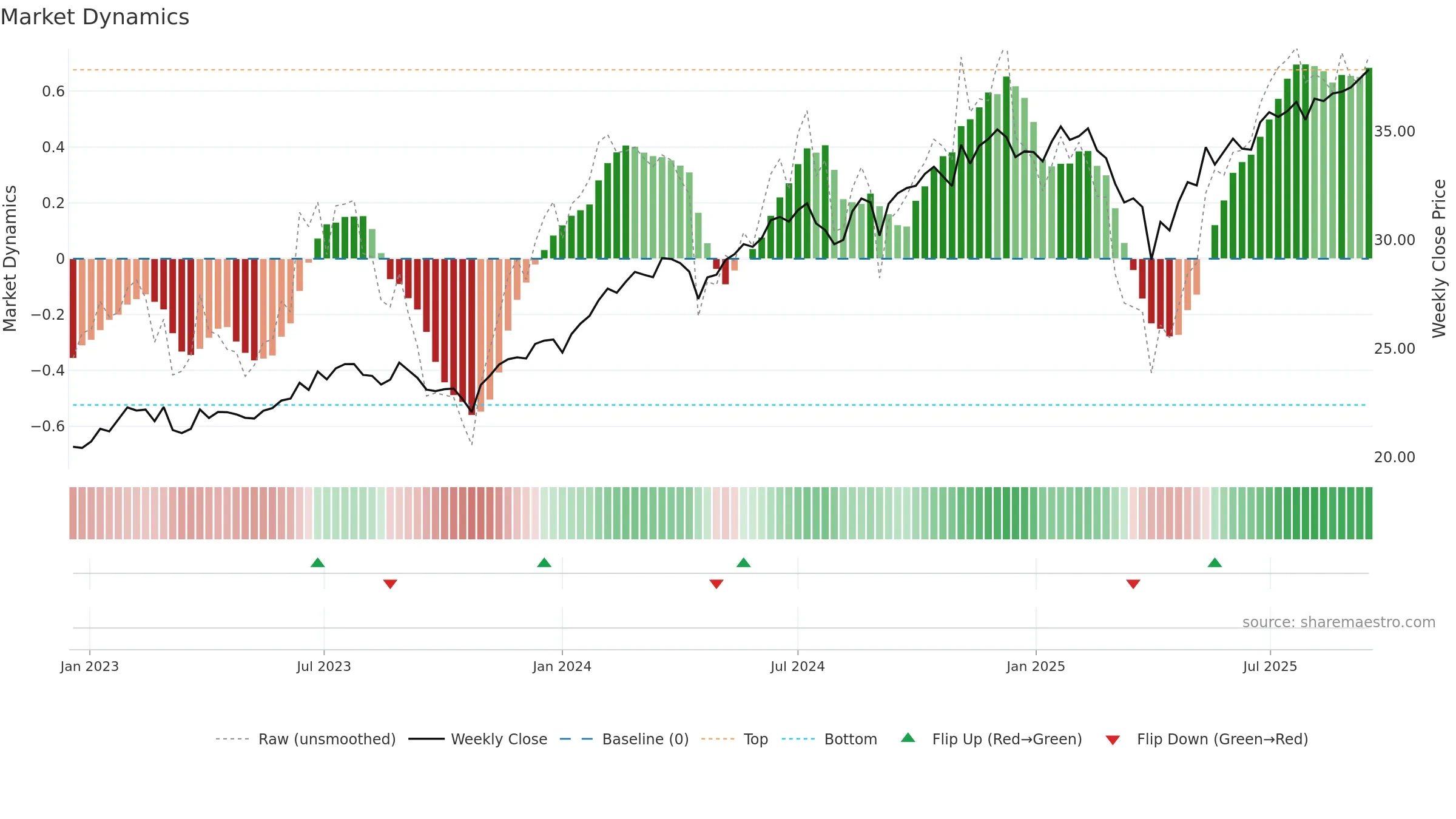 THRO weekly Market Dynamics chart, closing 2025-09-15.