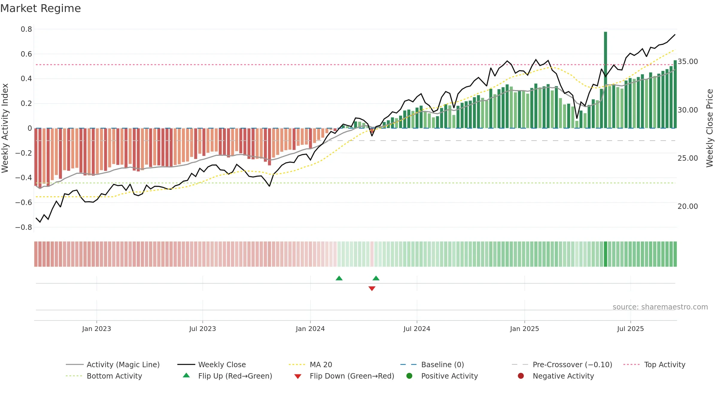 THRO weekly Market Snapshot chart, closing 2025-09-15.