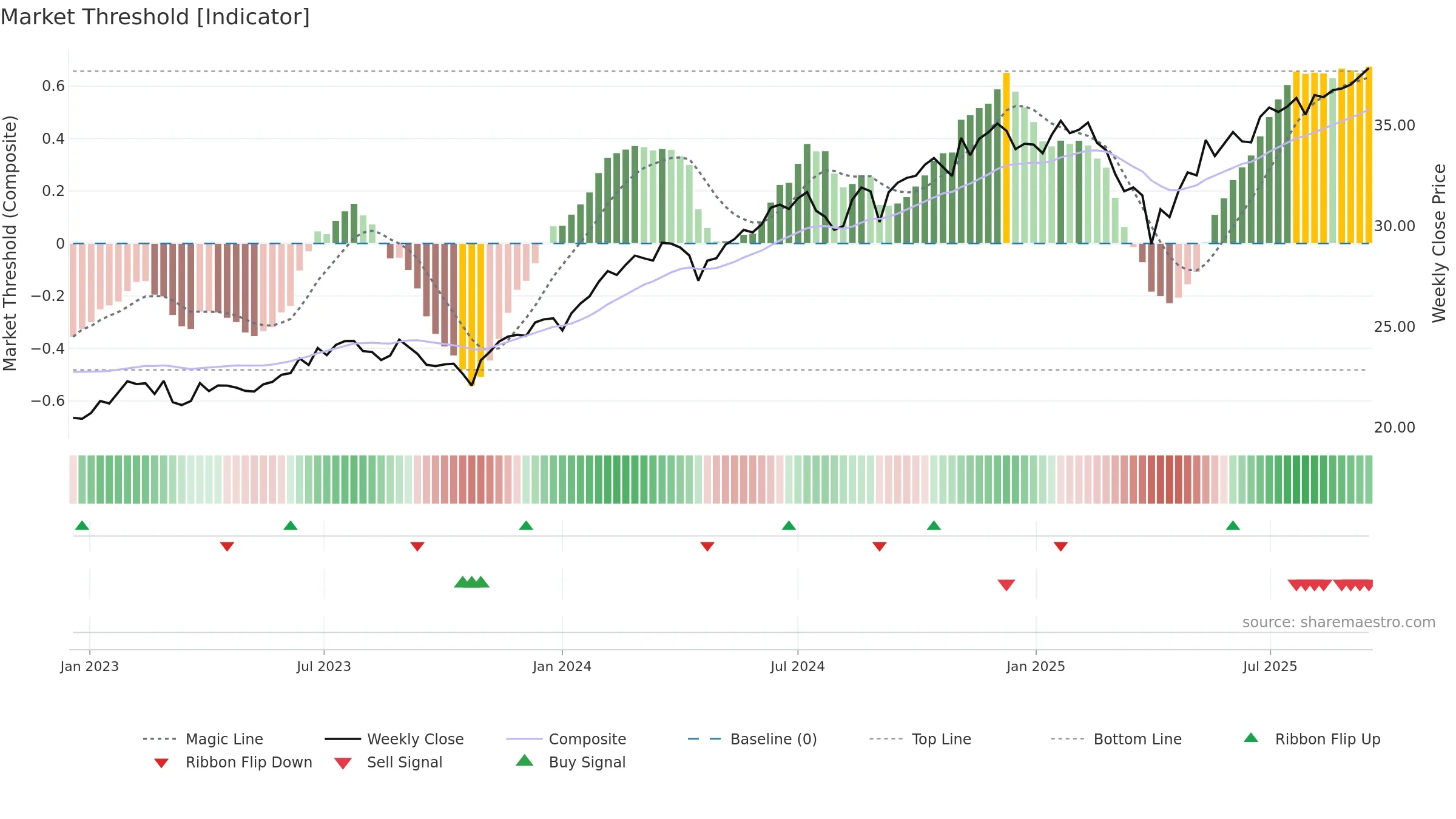 THRO weekly Market Threshold chart, closing 2025-09-15.