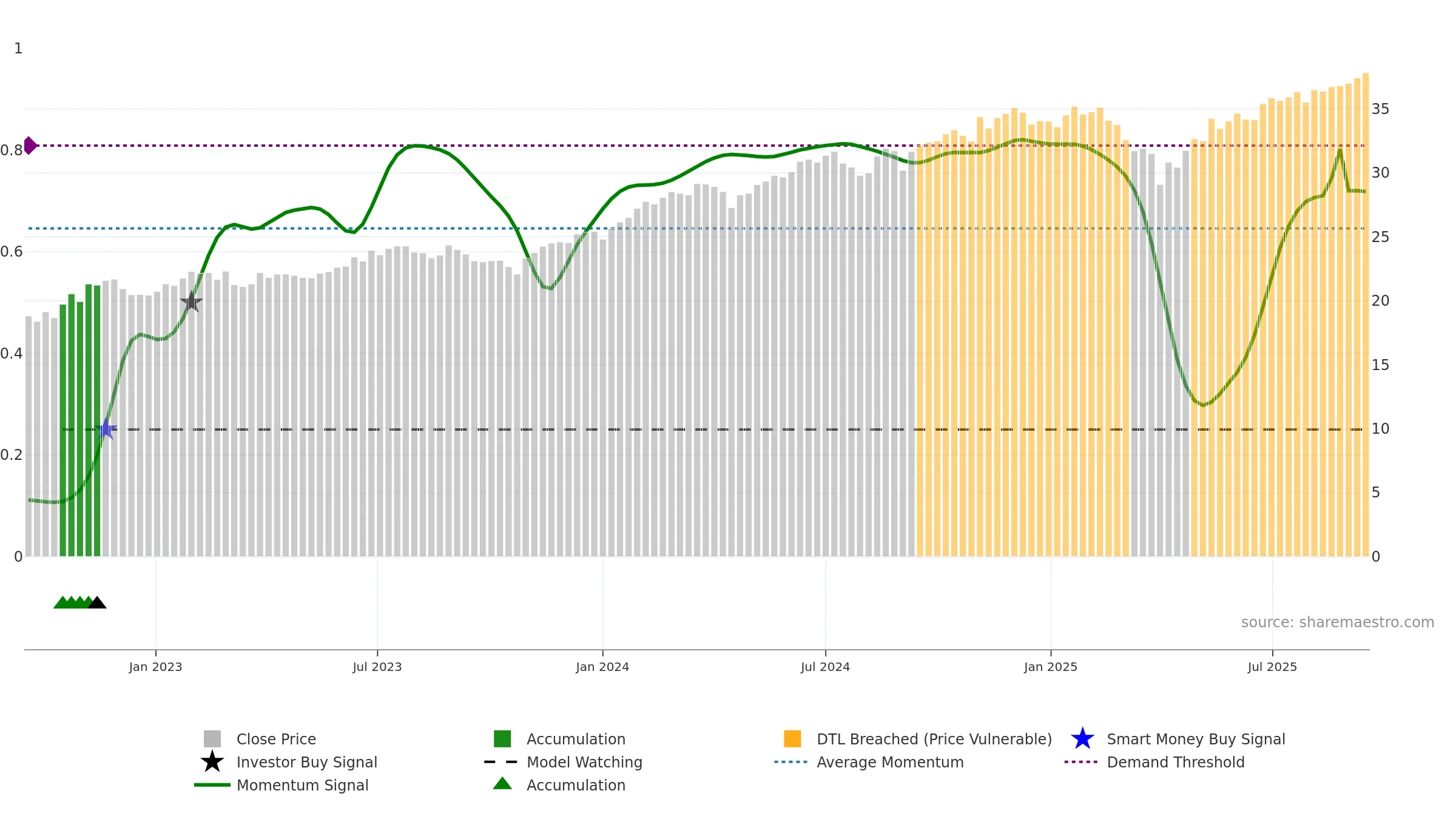 THRO weekly Smart Money chart, closing 2025-09-15.