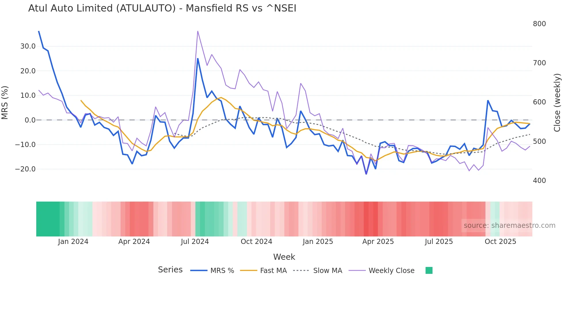 ATULAUTO Mansfield Relative Strength chart