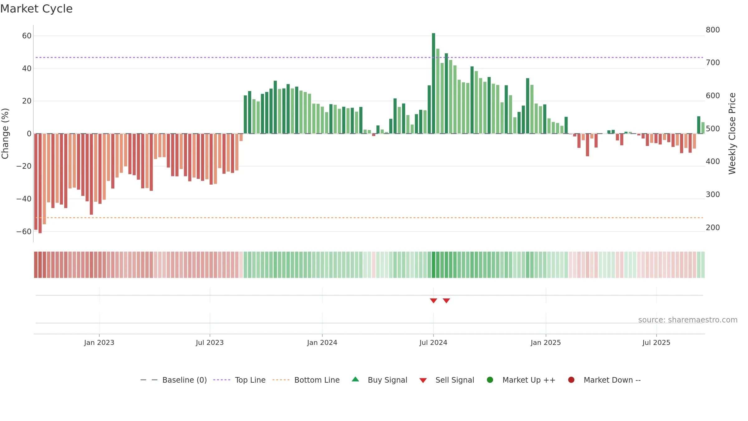ATULAUTO weekly Market Cycle chart, closing 2025-09-15.