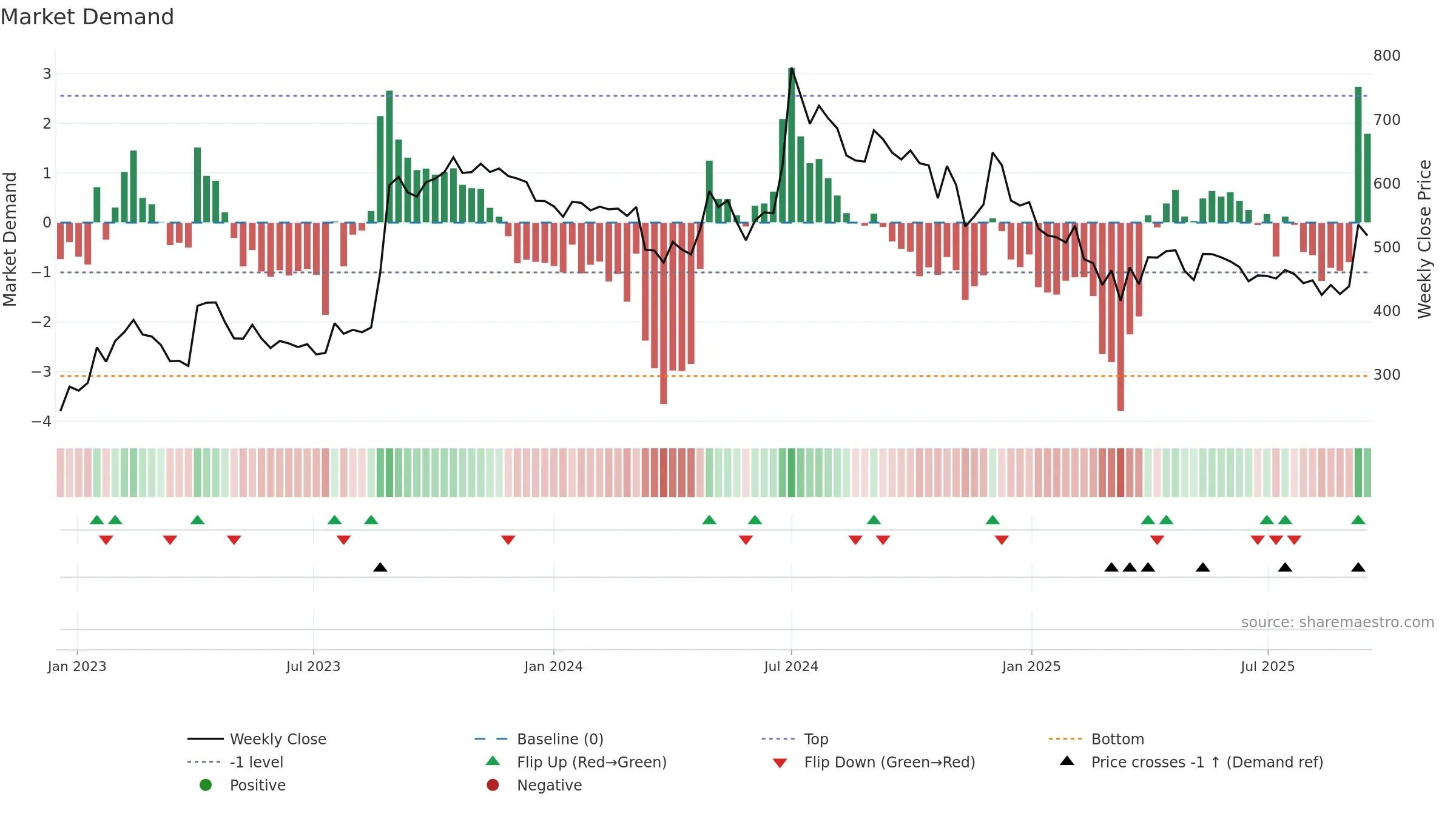 ATULAUTO weekly Market Demand chart, closing 2025-09-15.