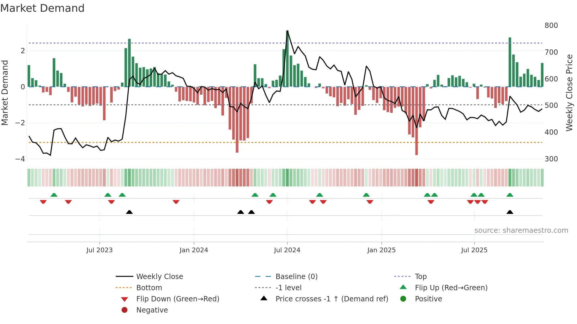 ATULAUTO weekly Market Demand chart