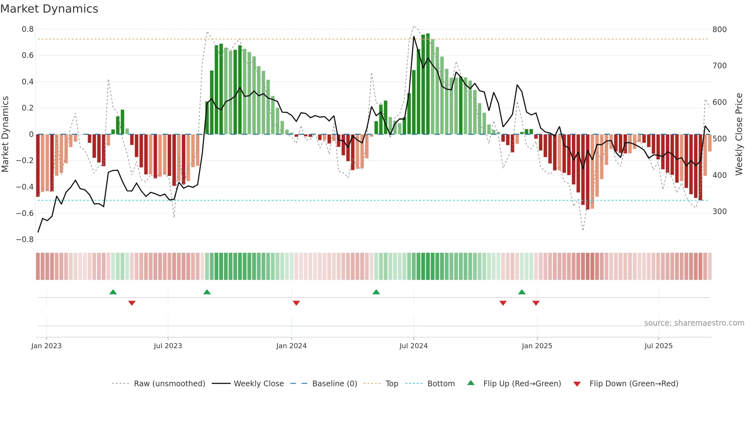 ATULAUTO weekly Market Dynamics chart, closing 2025-09-15.