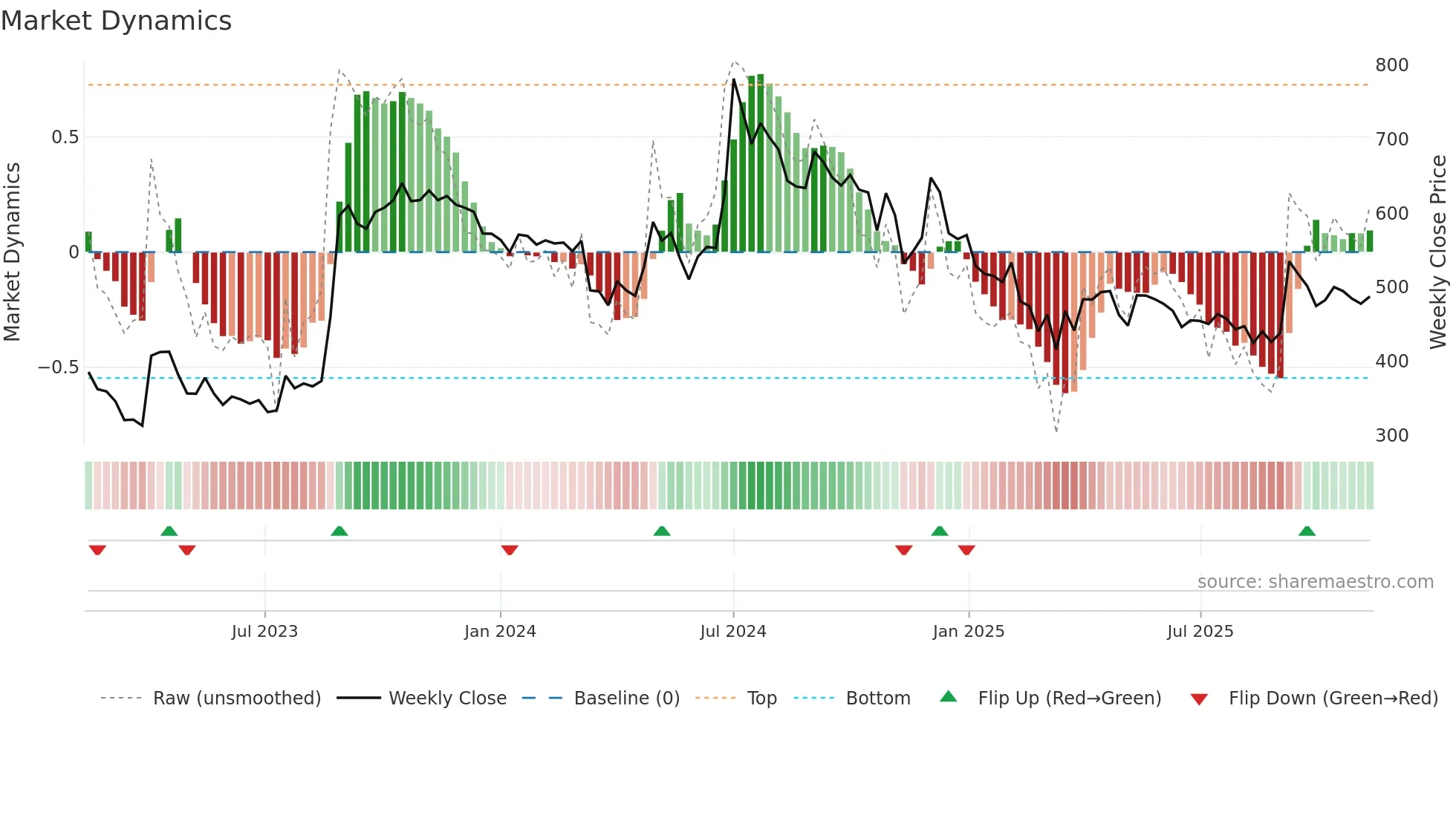 ATULAUTO weekly Market Dynamics chart