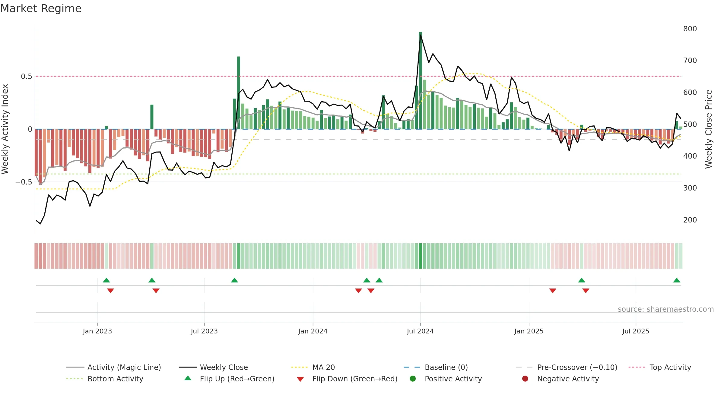 ATULAUTO weekly Market Snapshot chart, closing 2025-09-15.