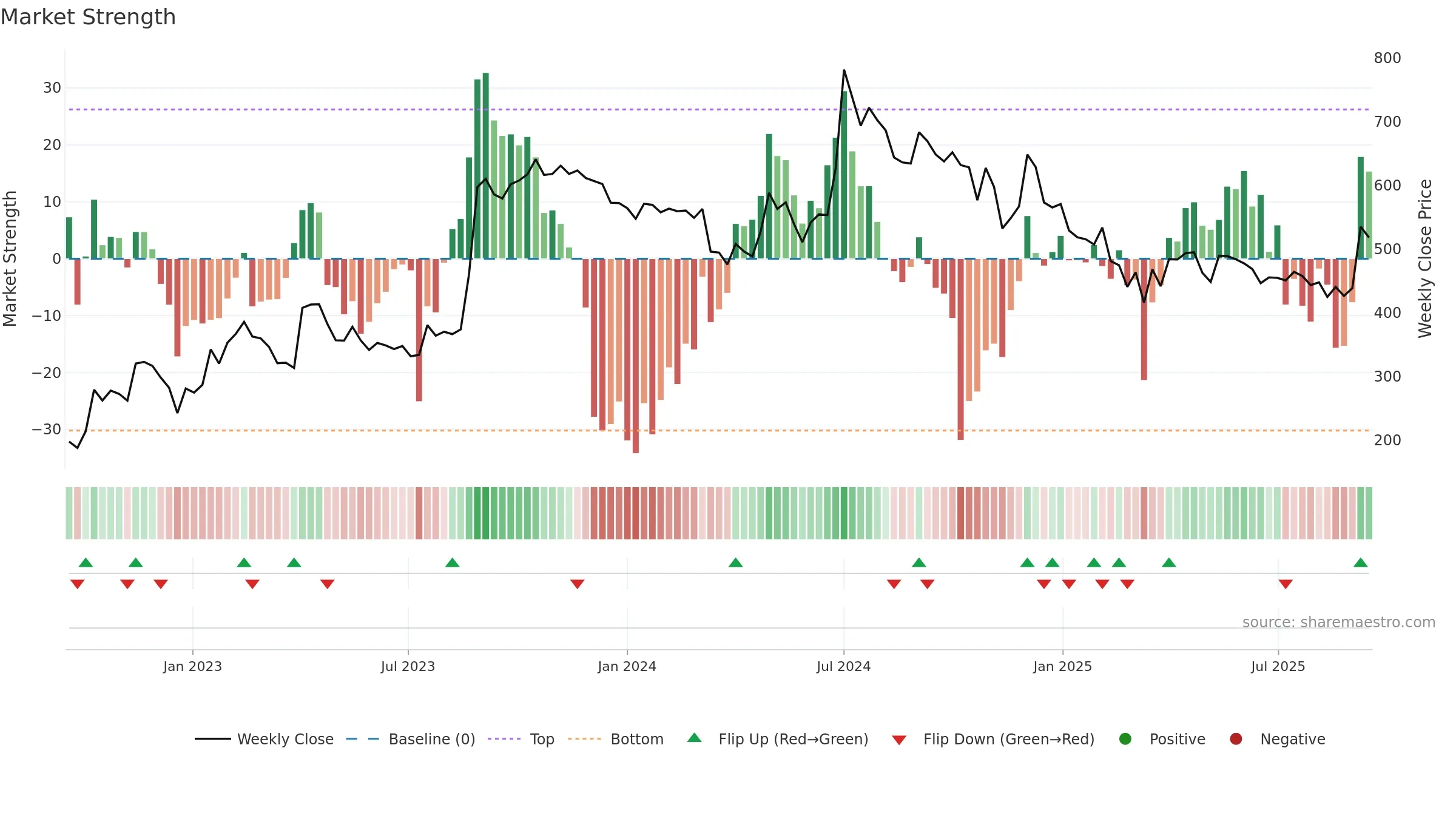 ATULAUTO weekly Market Strength chart, closing 2025-09-15.