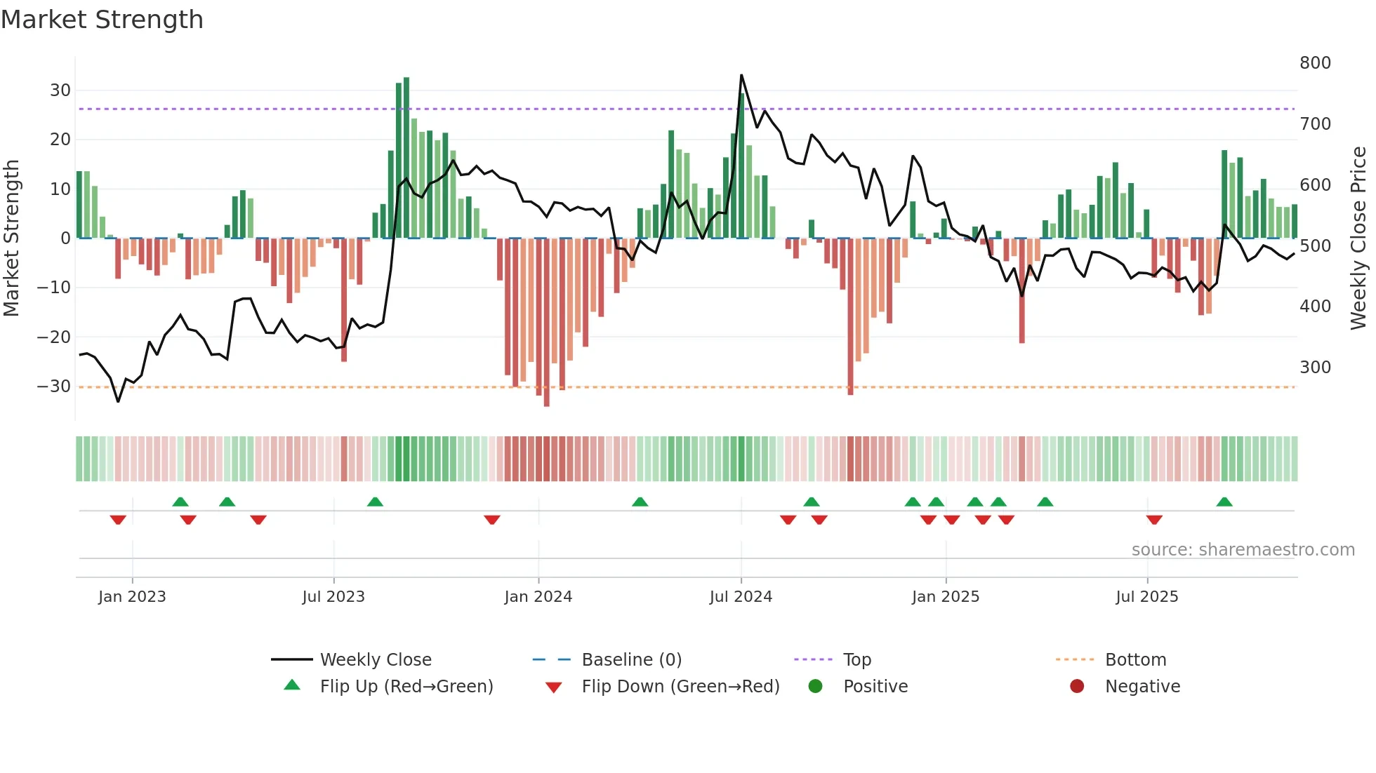 ATULAUTO weekly Market Strength chart