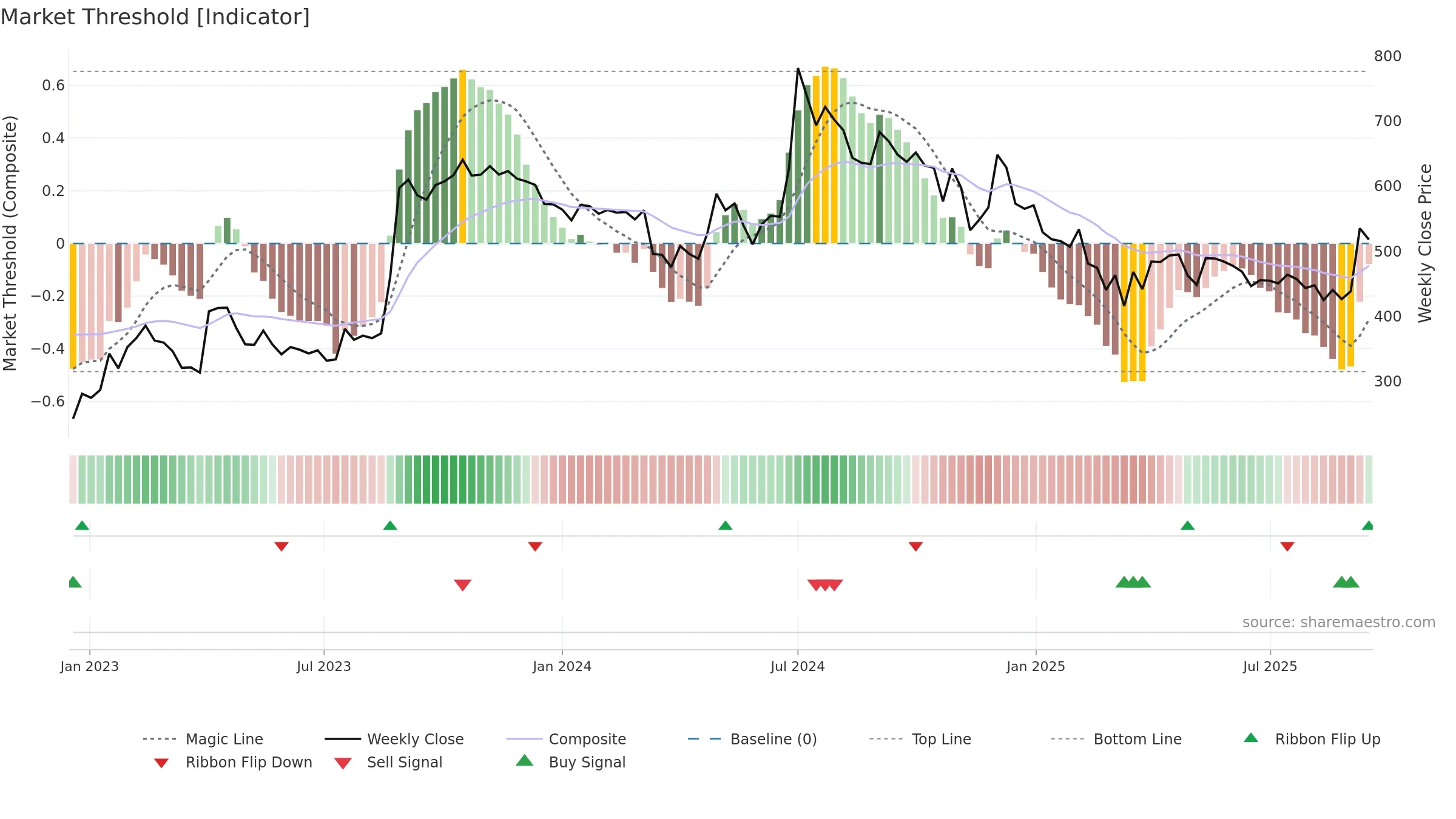 ATULAUTO weekly Market Threshold chart, closing 2025-09-15.