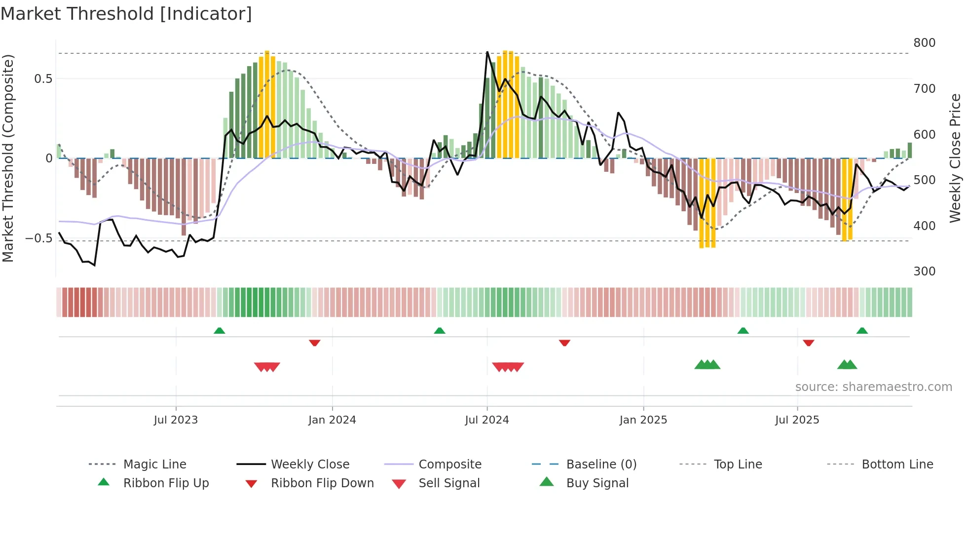 ATULAUTO weekly Market Threshold chart