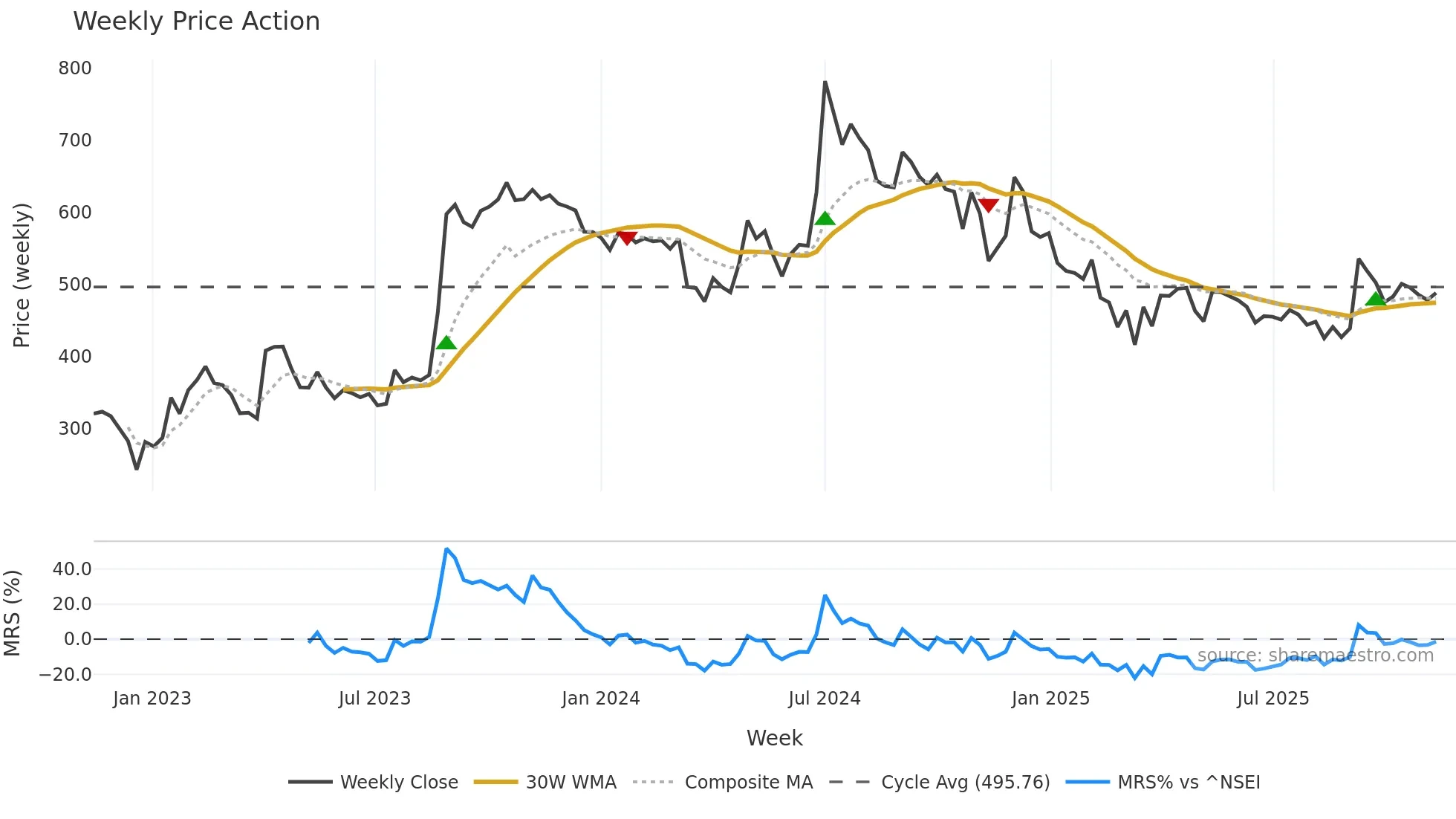 ATULAUTO weekly Price Action chart, closing 2025-11-10