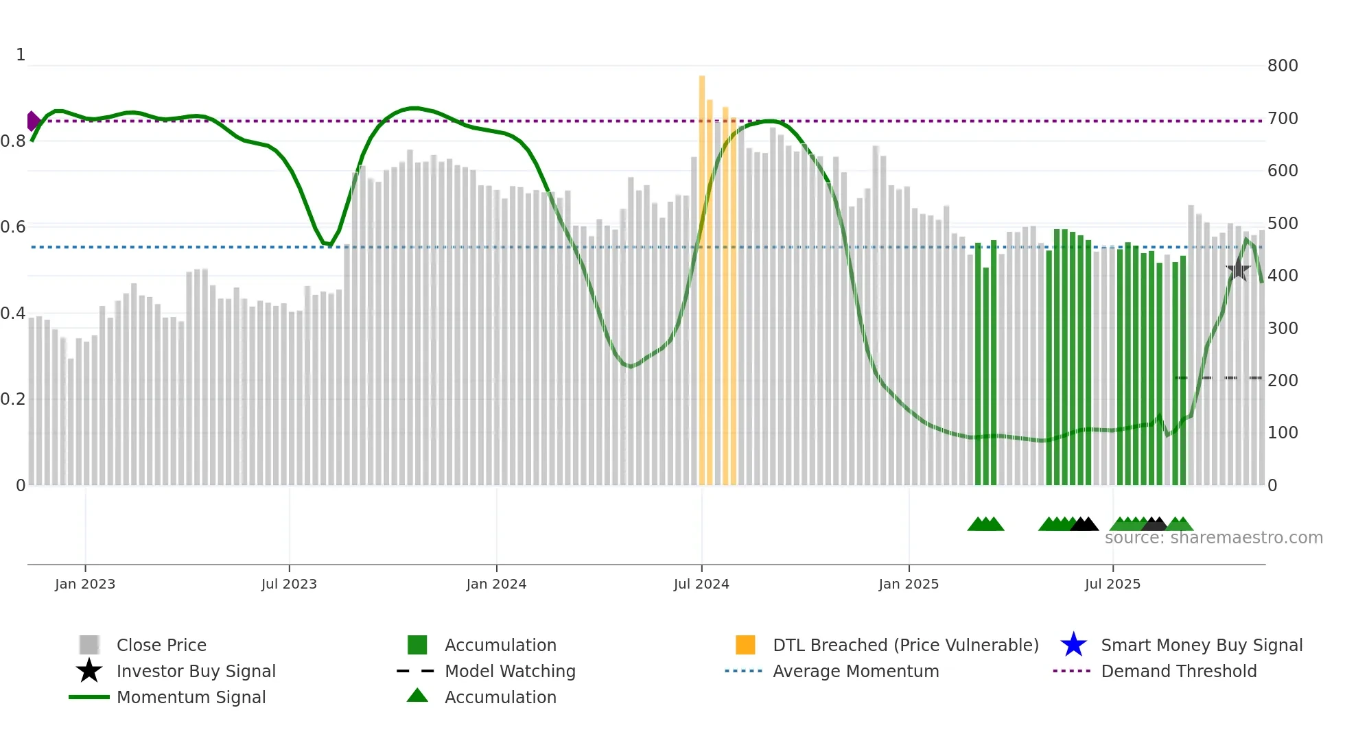 ATULAUTO weekly Smart Money chart