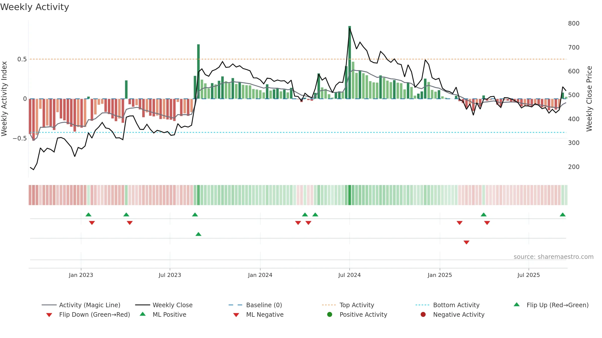 ATULAUTO weekly Activity chart, closing 2025-09-15.